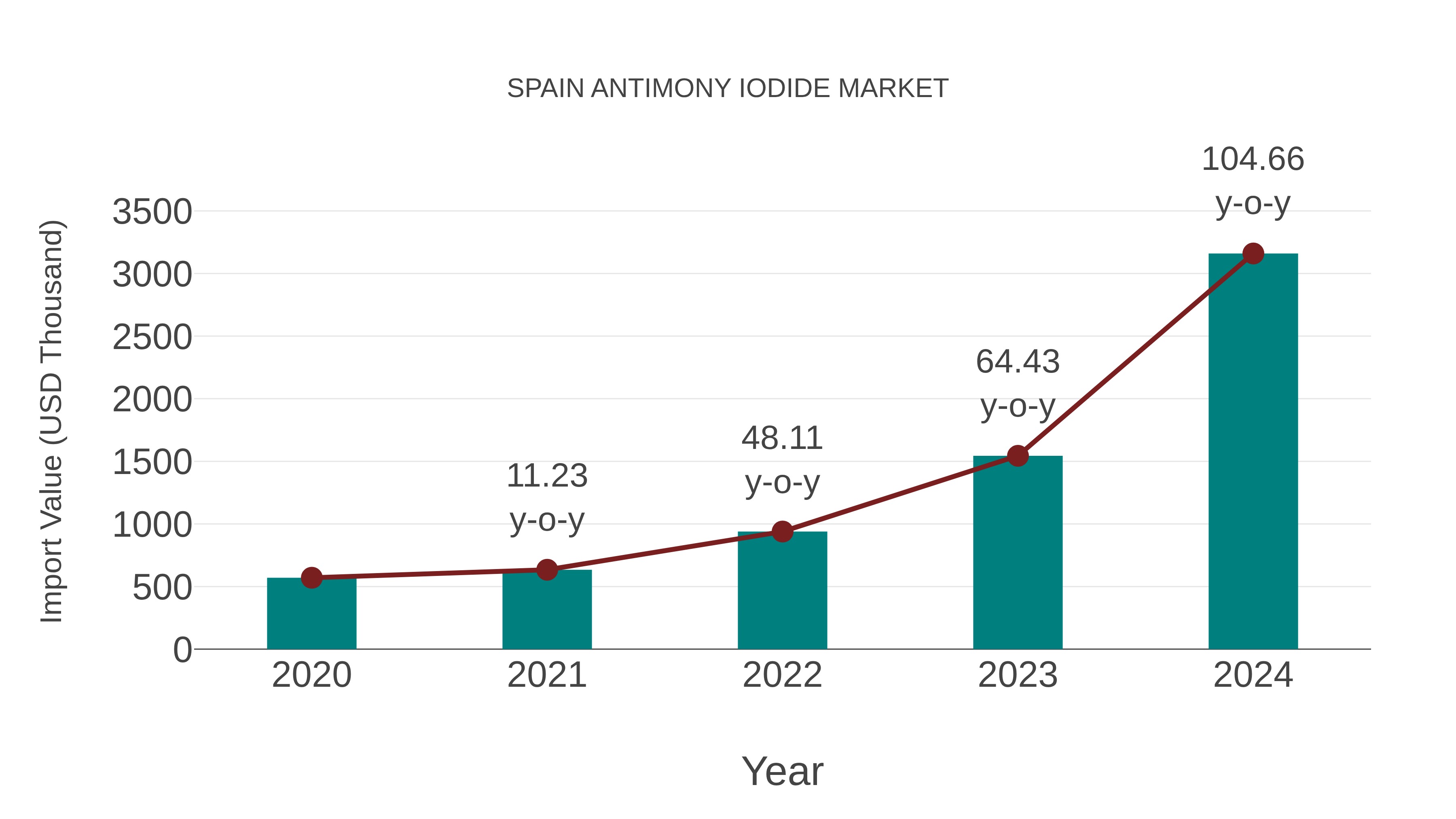  Spain Antimony Iodide Market: Import Trend Analysis
