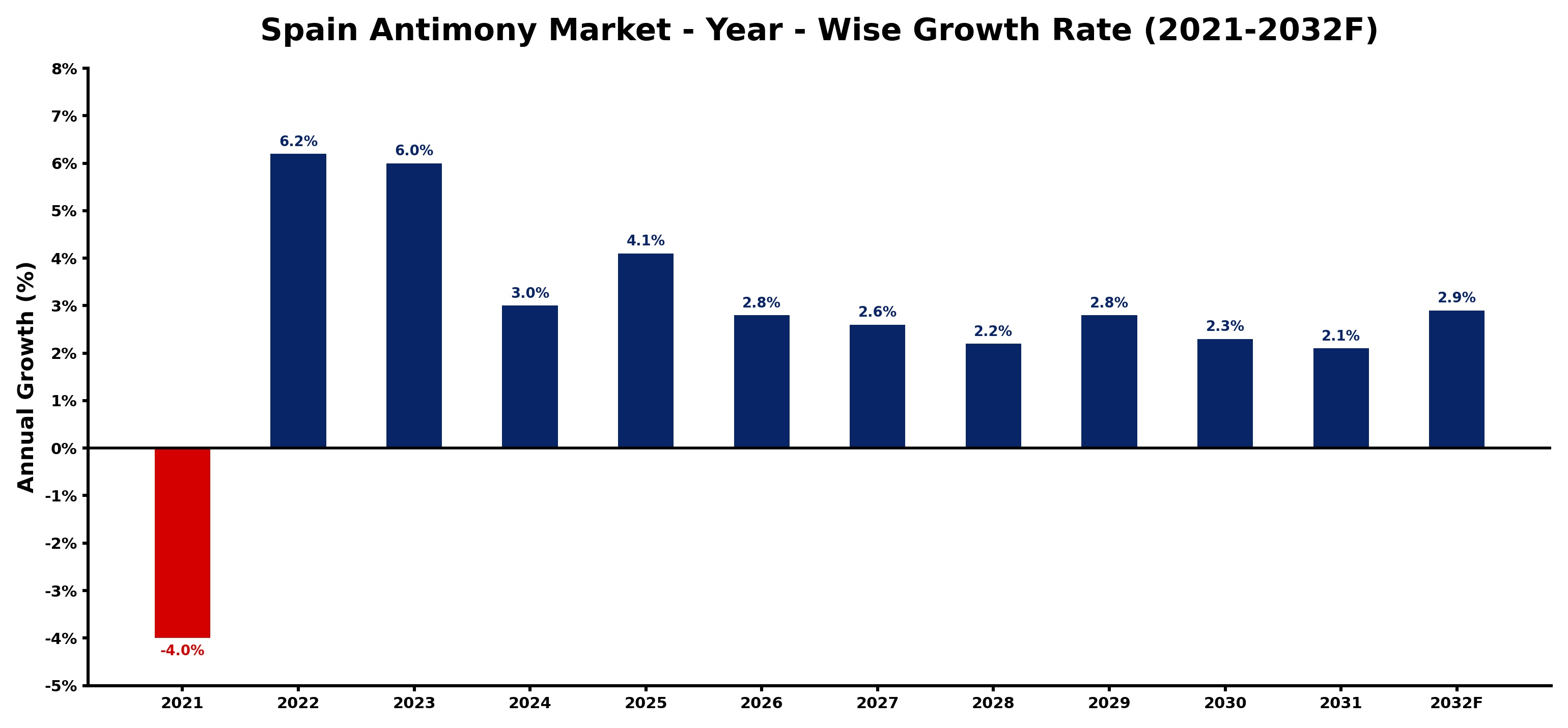Spain Antimony Market Year-wise Growth Rate and Key Drivers