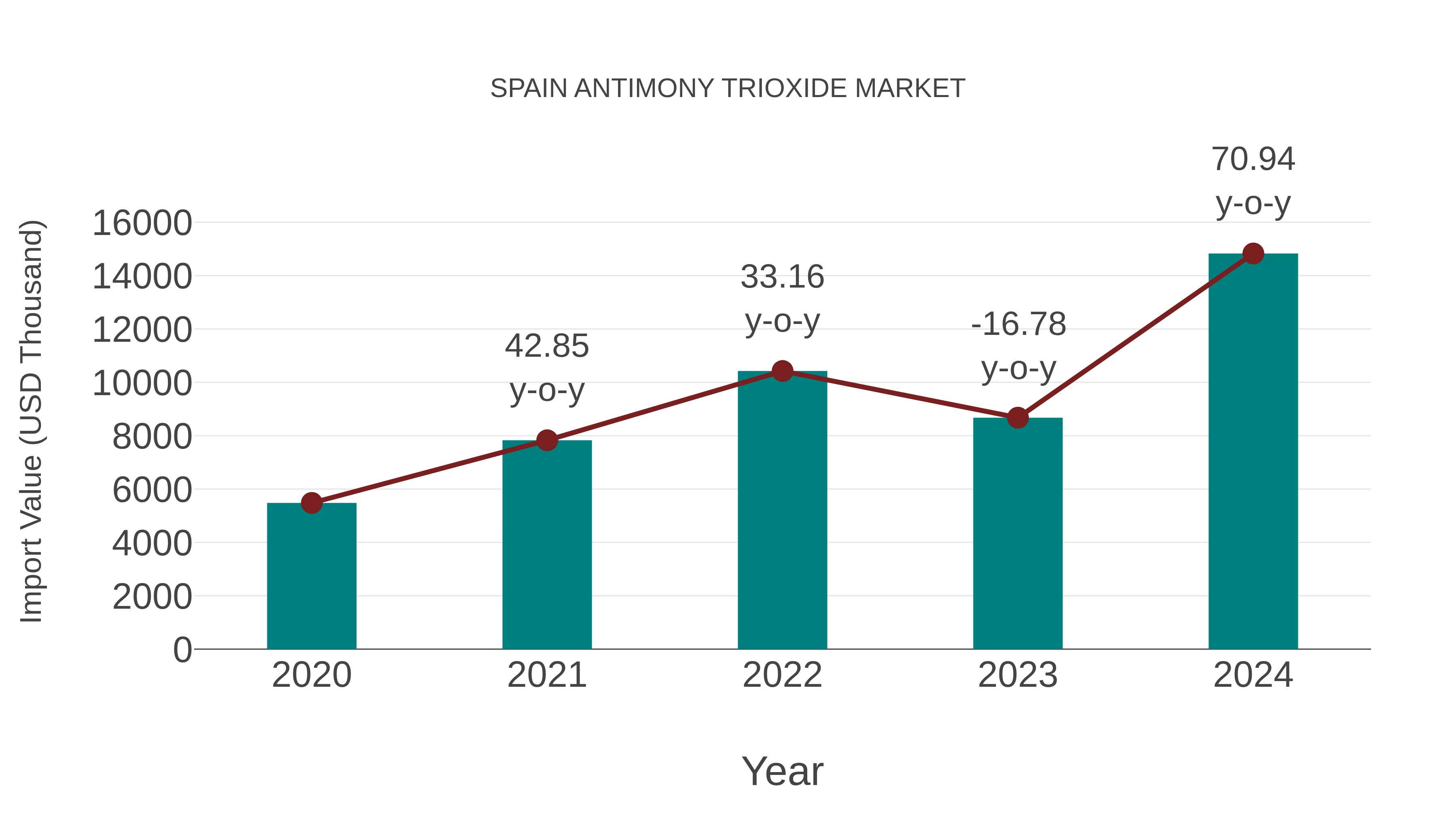  Spain Antimony Trioxide Market: Import Trend Analysis