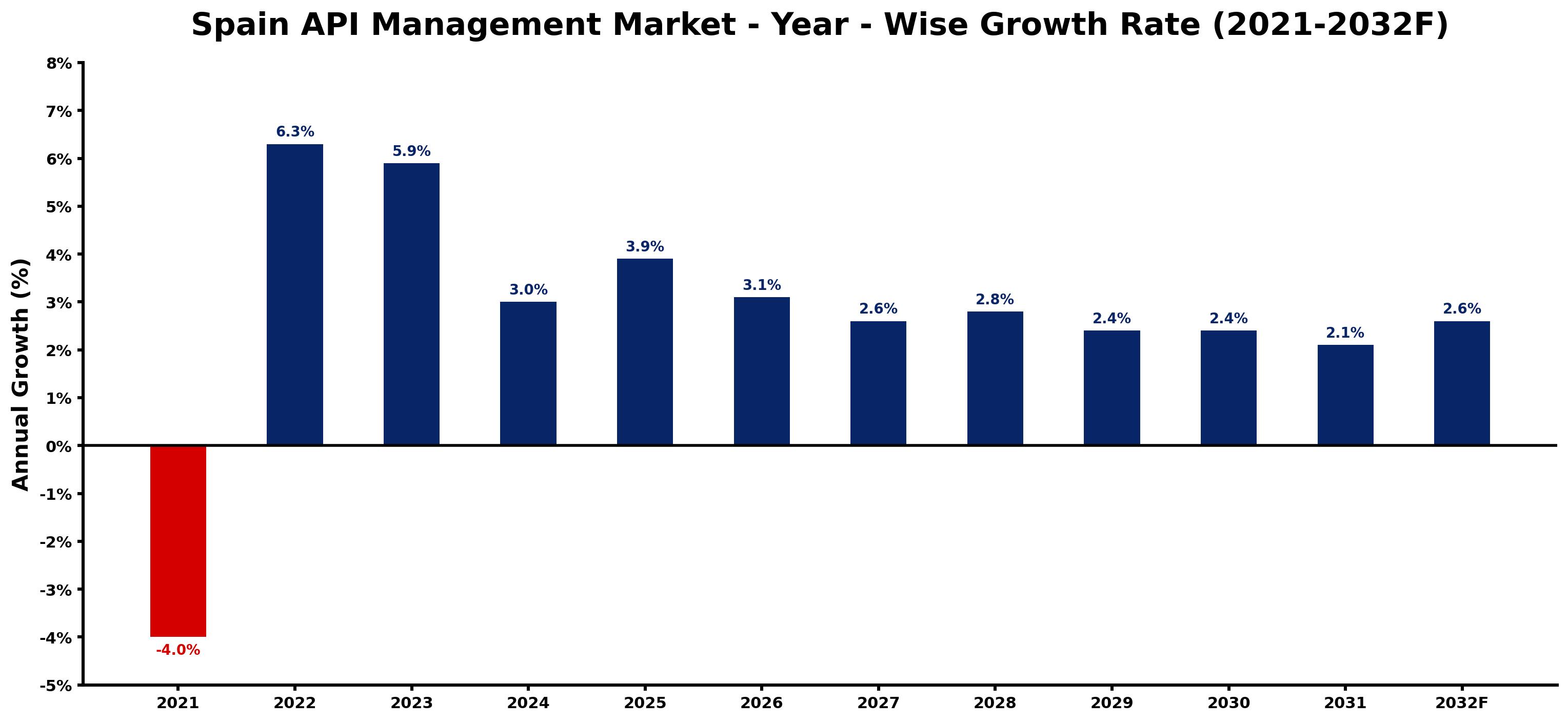Spain API Management Market Year-wise Growth Rate and Key Drivers