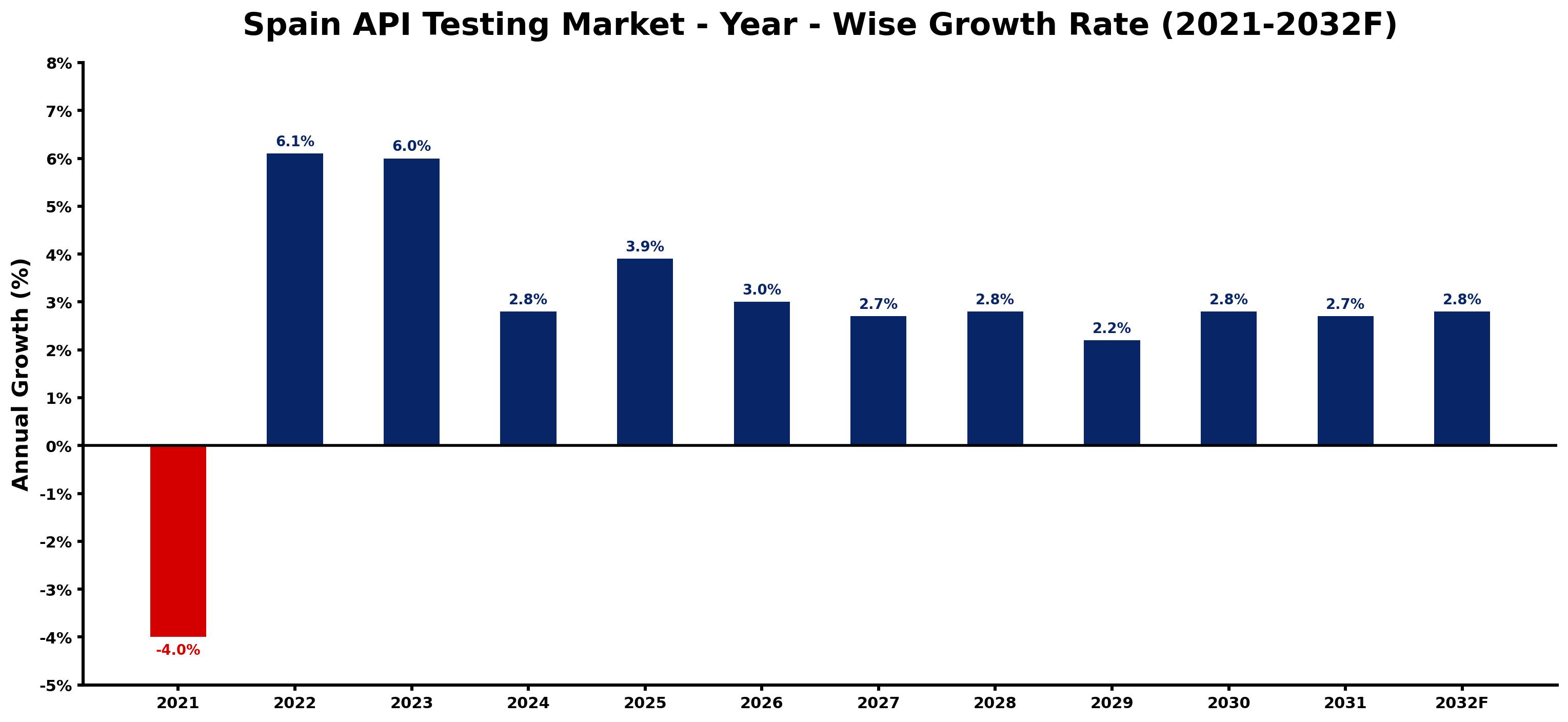 Spain API Testing Market Year-wise Growth Rate and Key Drivers