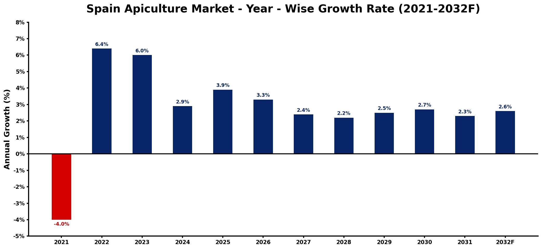 Spain Apiculture Market Year-wise Growth Rate and Key Drivers