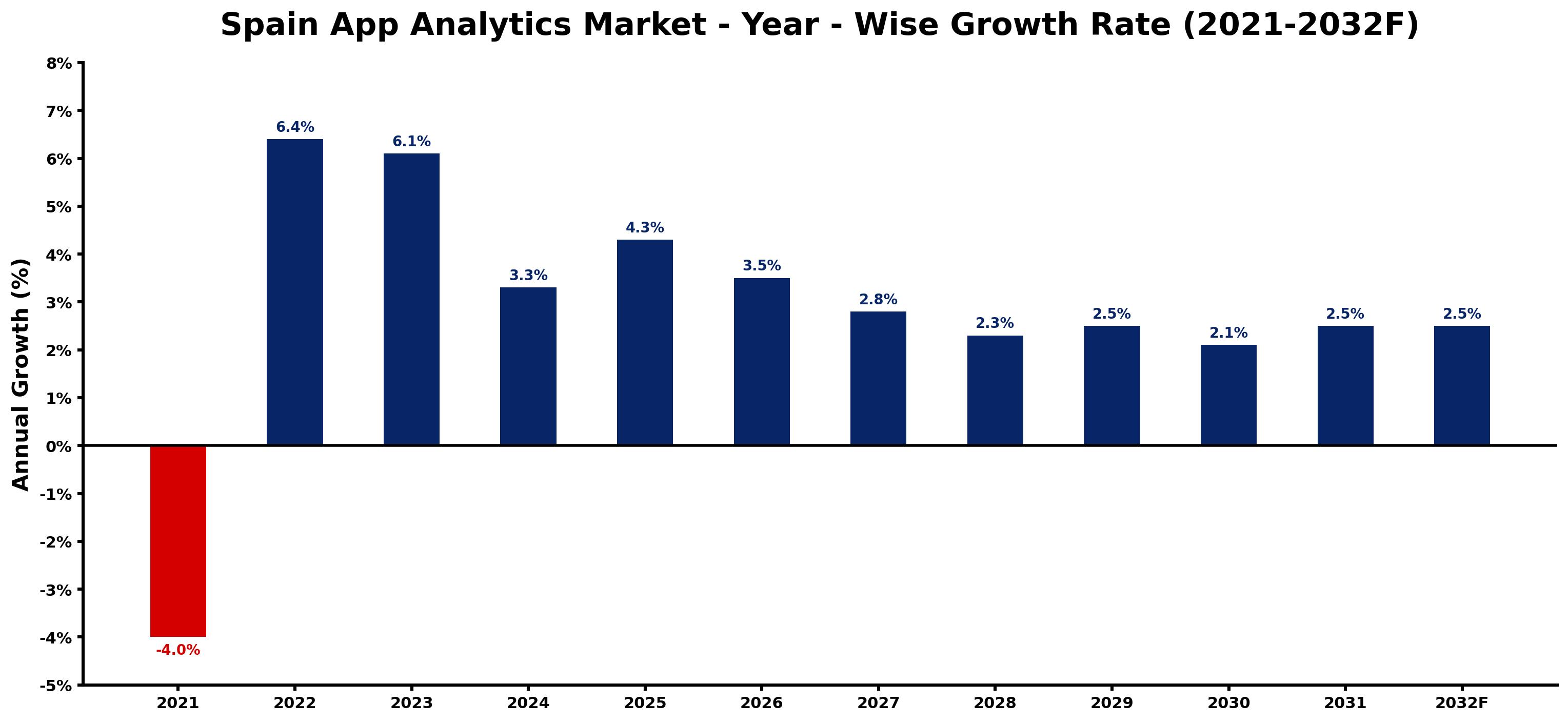 Spain App Analytics Market Year-wise Growth Rate and Key Drivers