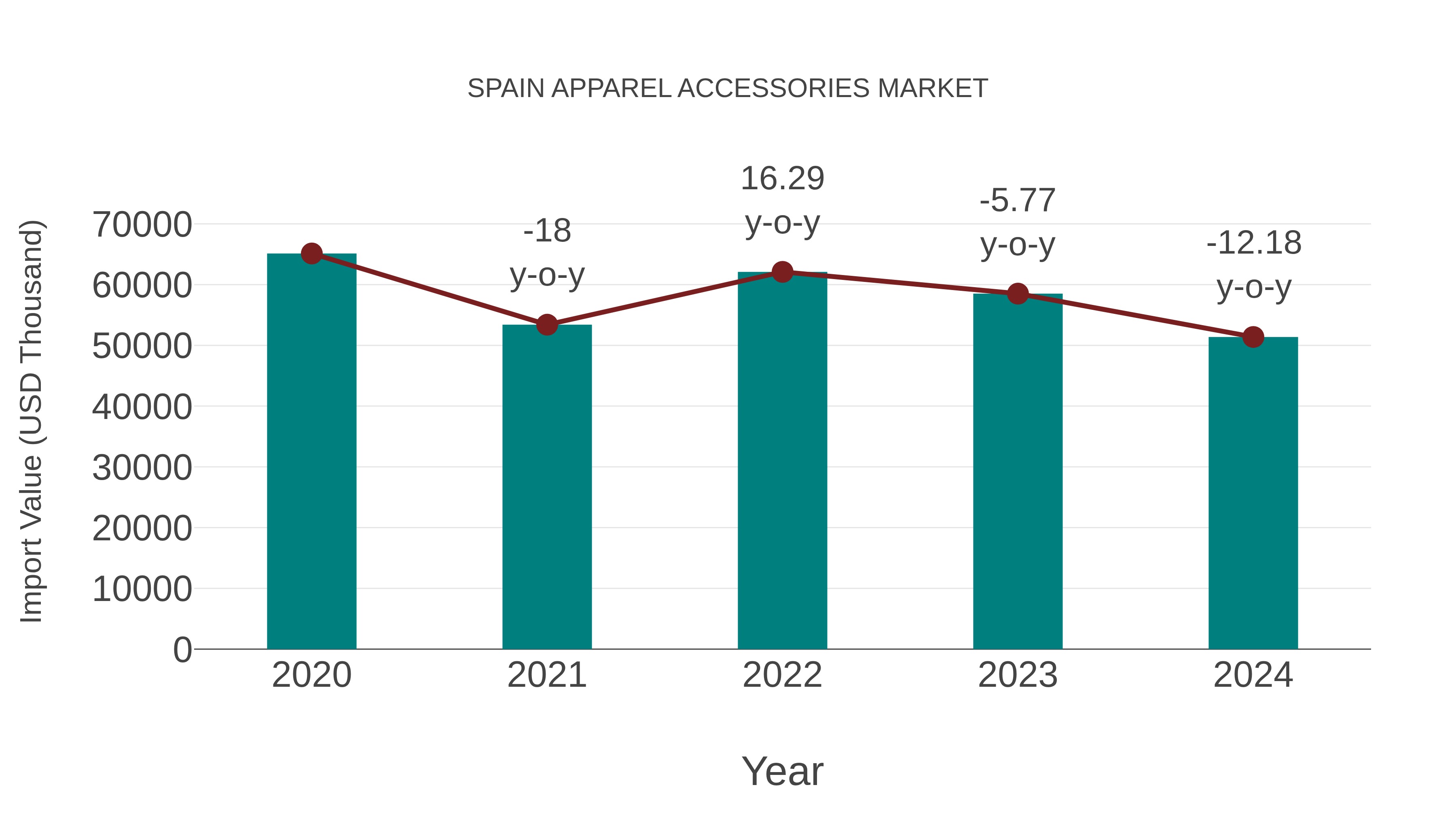  Spain Apparel Accessories Market: Import Trend Analysis