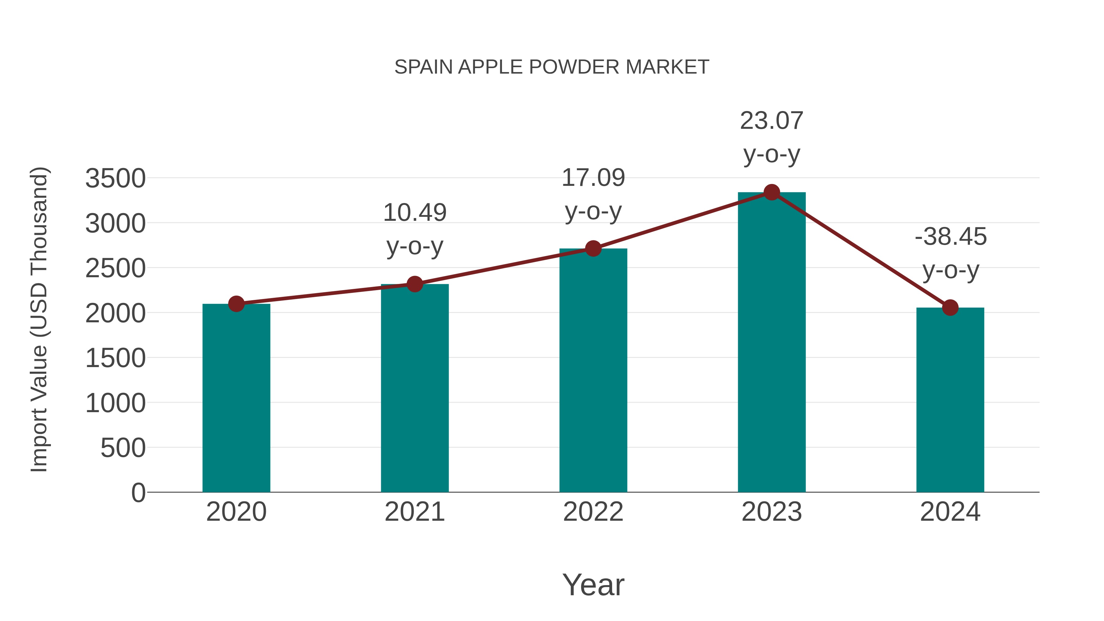 Spain Apple Powder Market: Import Trend Analysis