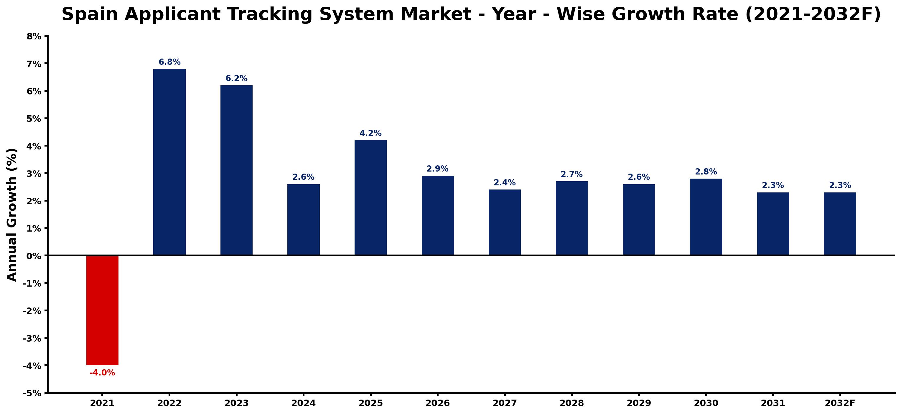 Spain Applicant Tracking System Market Year-wise Growth Rate and Key Drivers