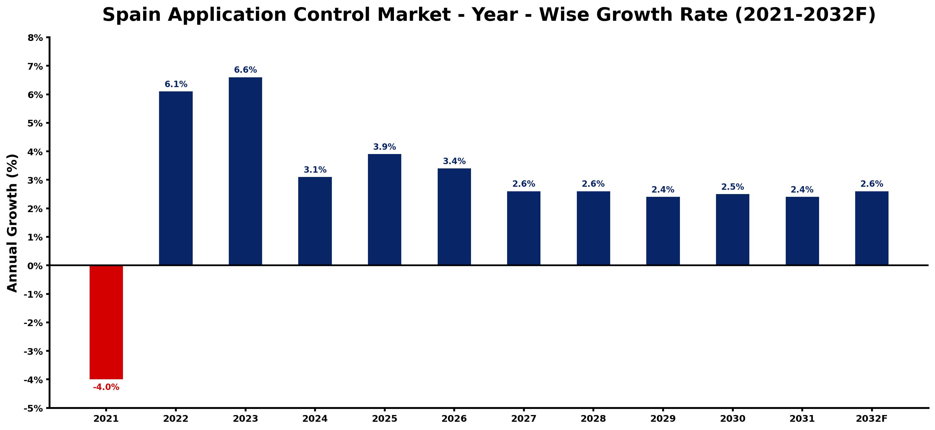 Spain Application Control Market Year-wise Growth Rate and Key Drivers