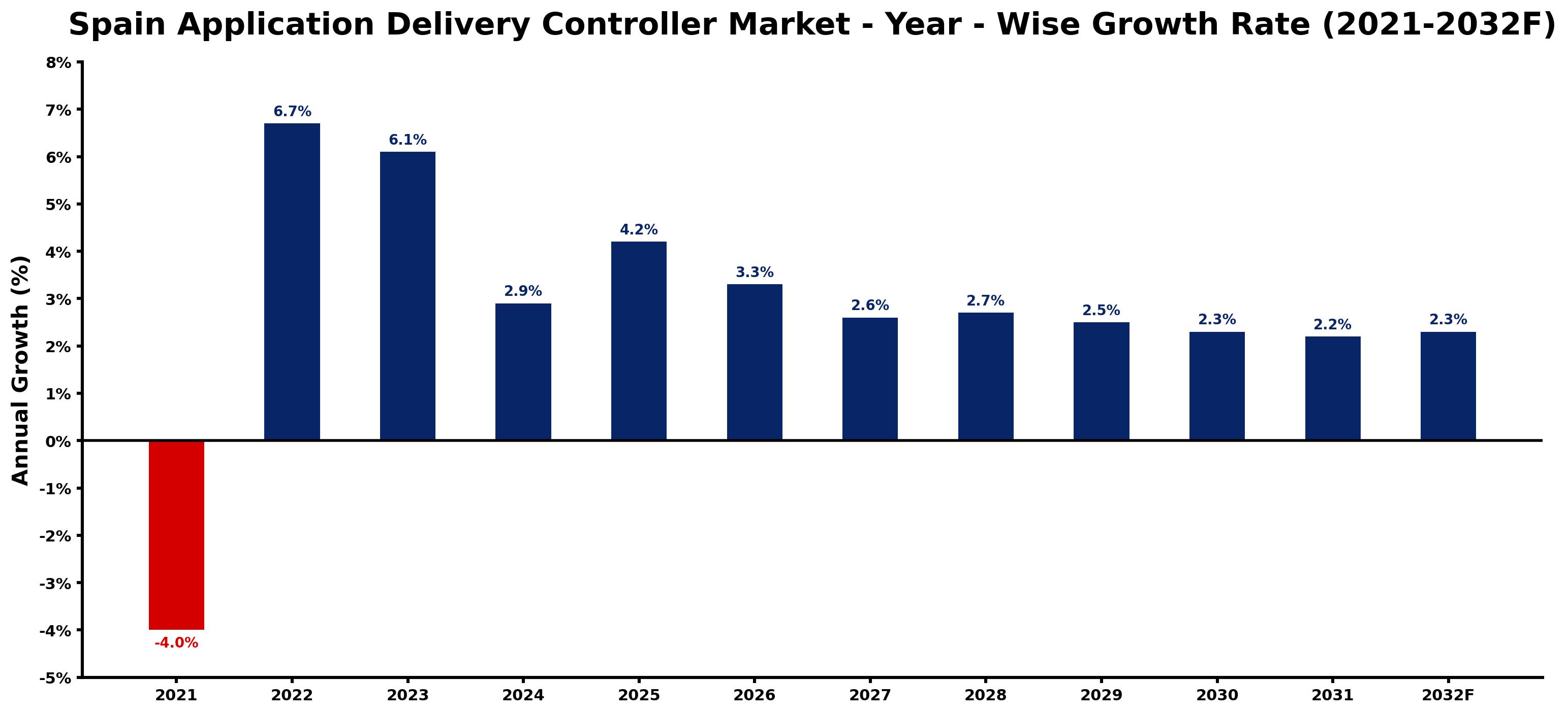 Spain Application Delivery Controller Market Year-wise Growth Rate and Key Drivers