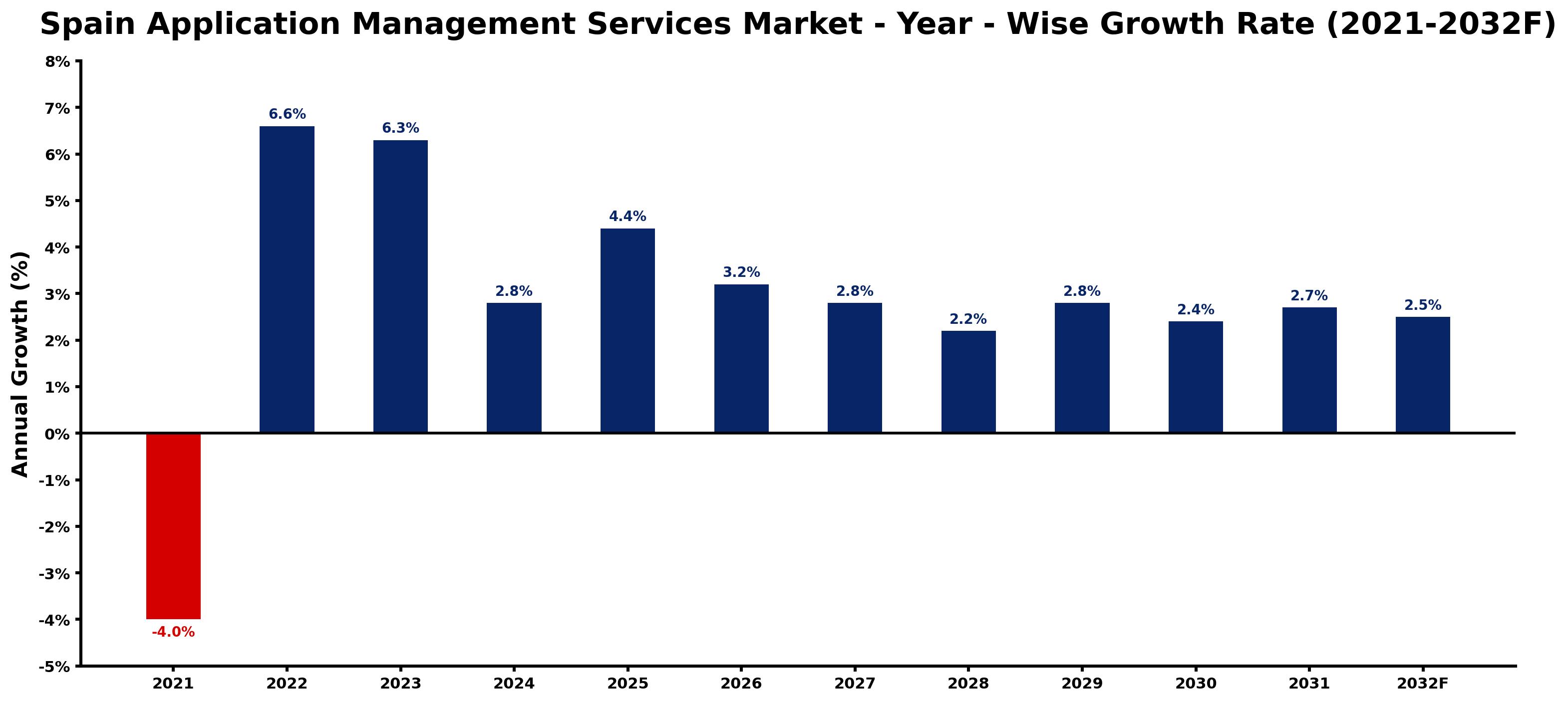 Spain Application Management Services Market Year-wise Growth Rate and Key Drivers