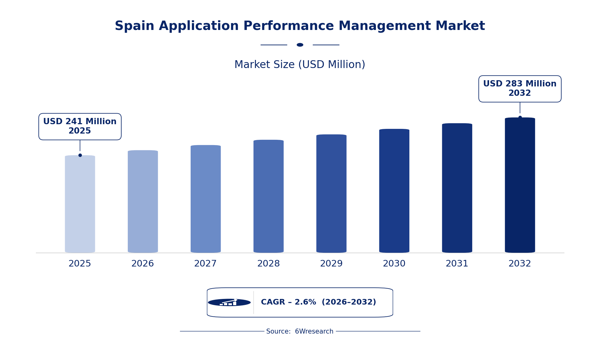 Spain Application Performance Management Market Size & Growth Rate (2026-2032)