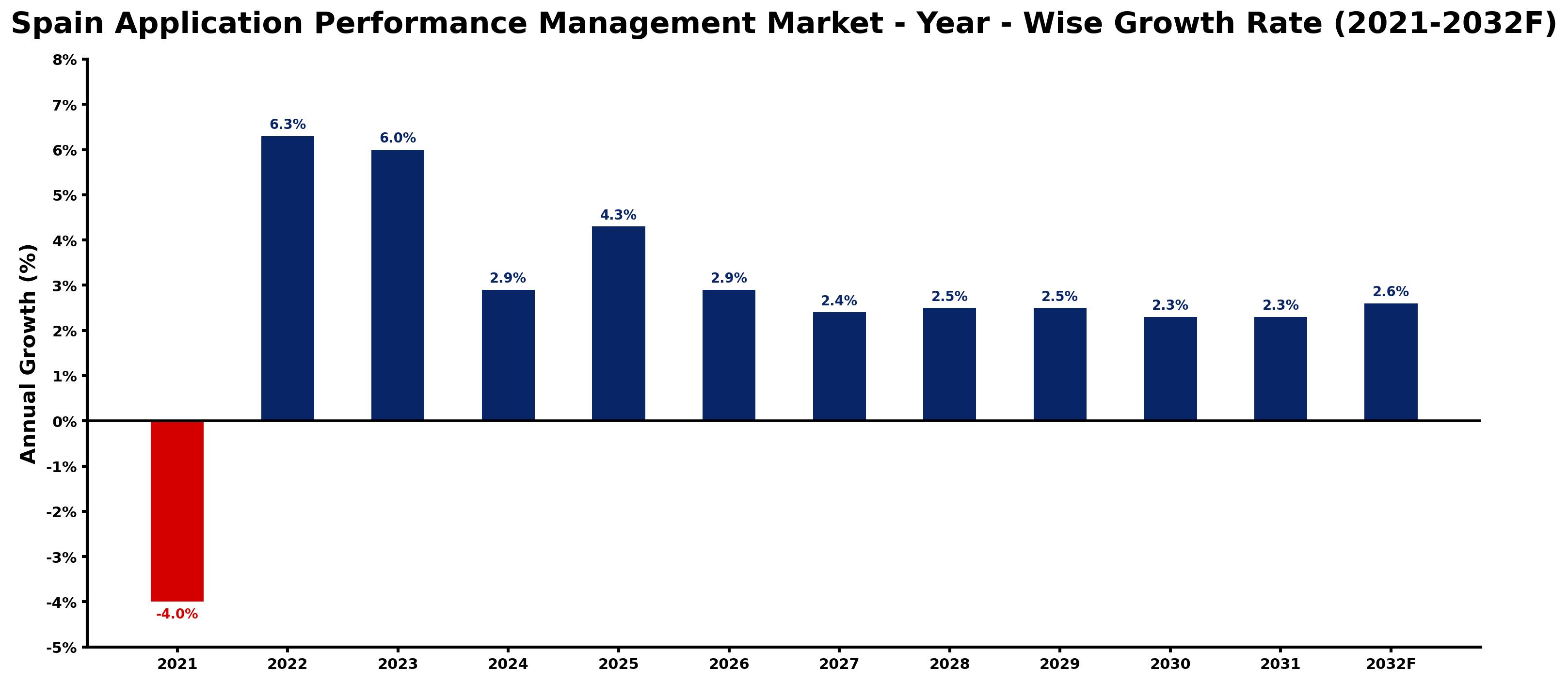 Spain Application Performance Management Market Year-wise Growth Rate and Key Drivers