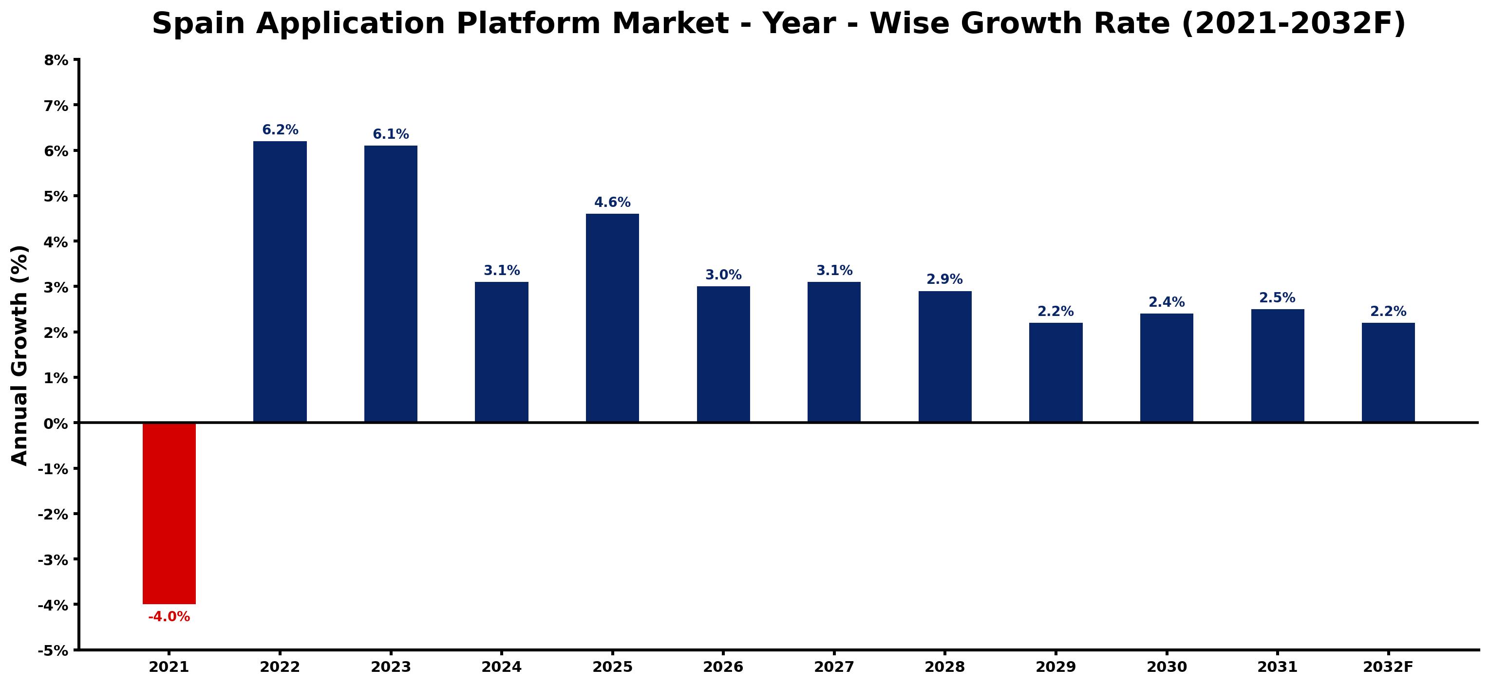 Spain Application Platform Market Year-wise Growth Rate and Key Drivers