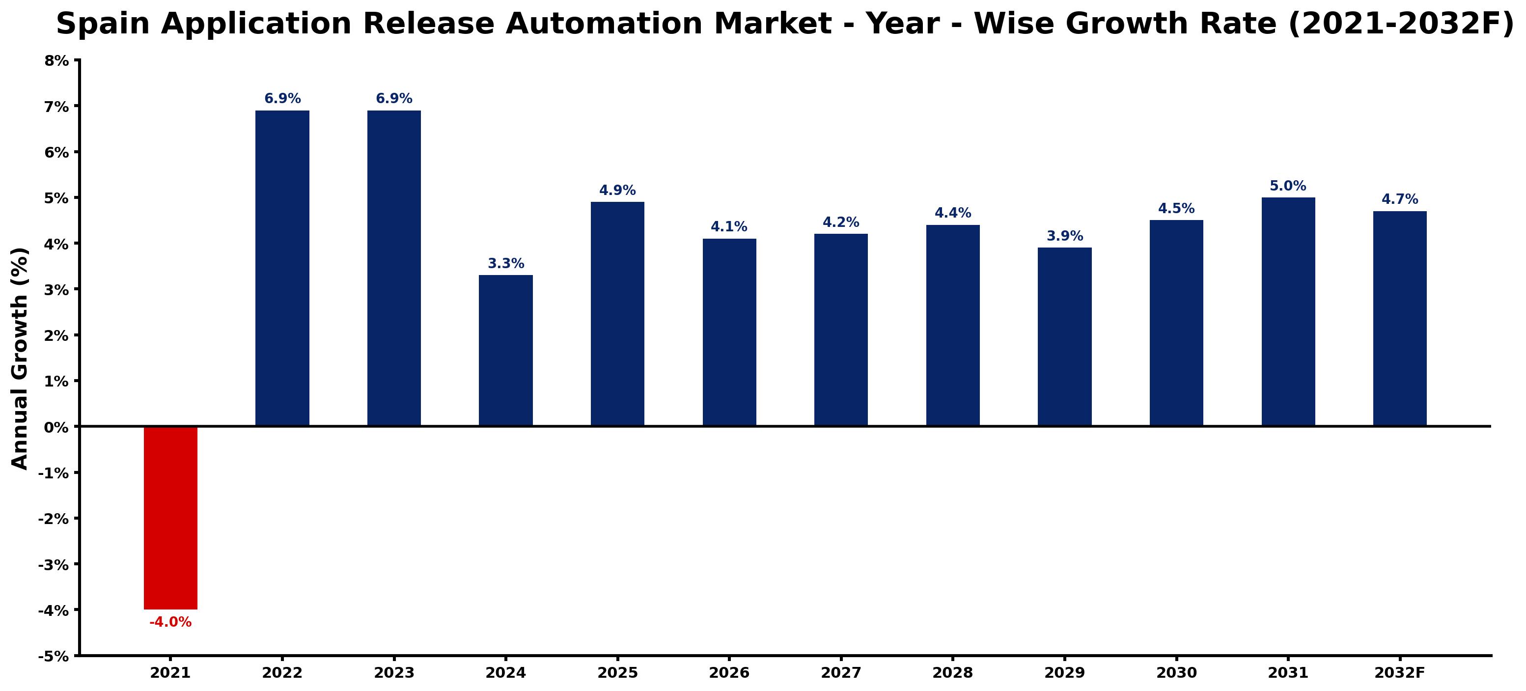 Spain Application Release Automation Market Year-wise Growth Rate and Key Drivers
