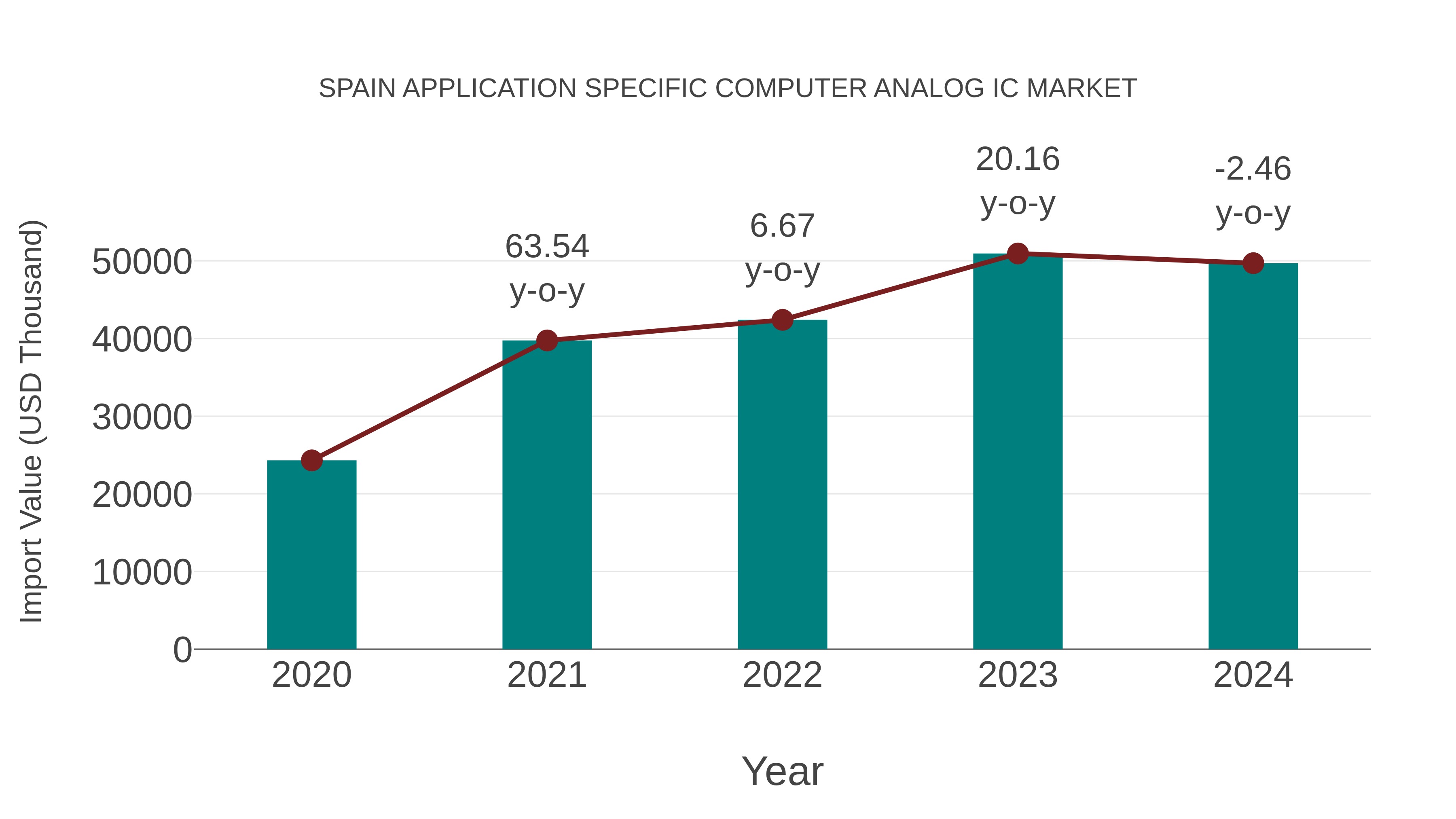 Spain Application Specific Computer Analog Ic Market: Import Trend Analysis