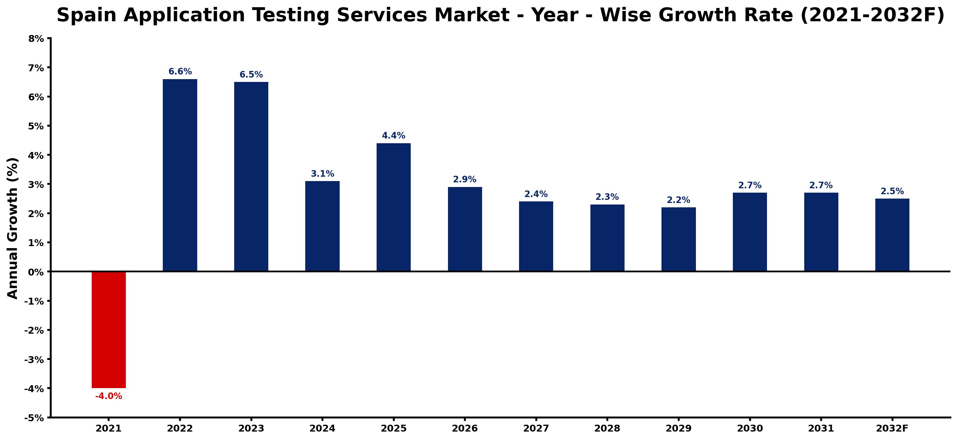 Spain Application Testing Services Market Year-wise Growth Rate and Key Drivers