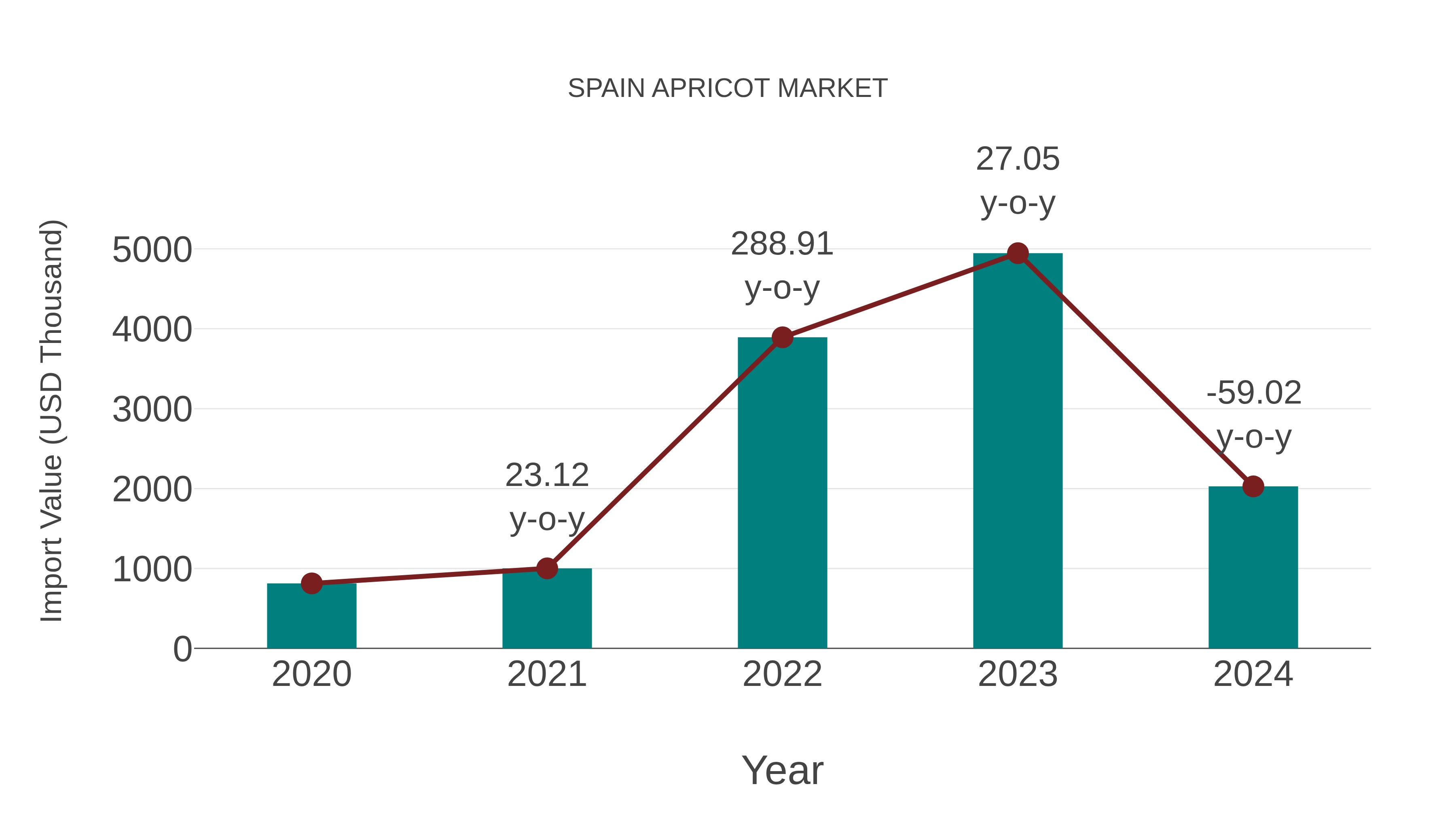  Spain Apricot Market: Import Trend Analysis