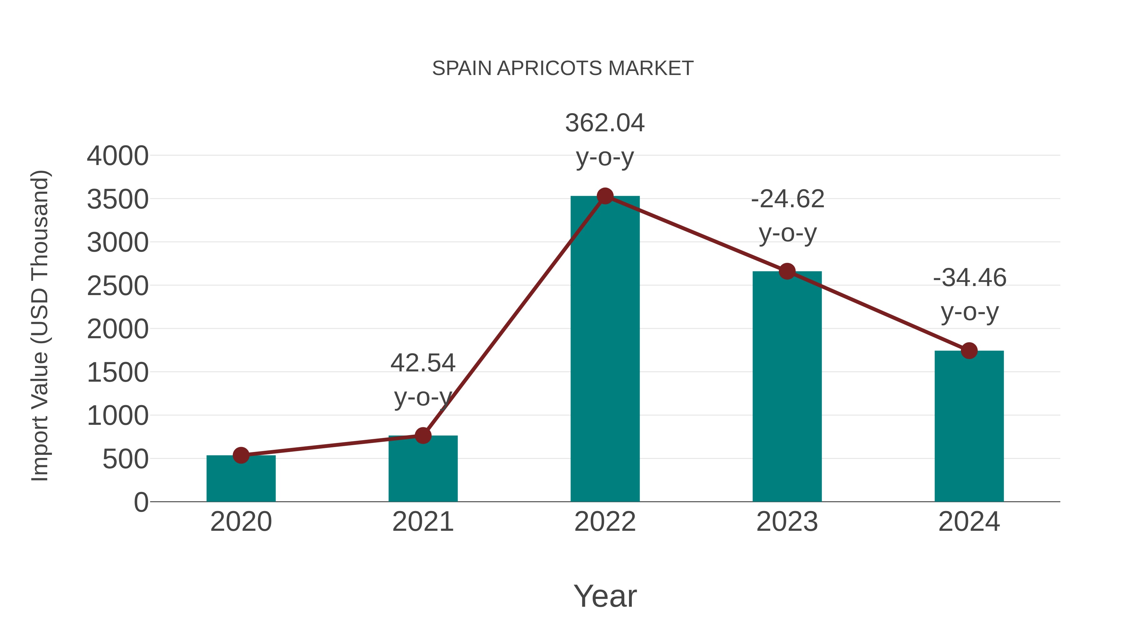 Spain Apricots Market: Import Trend Analysis