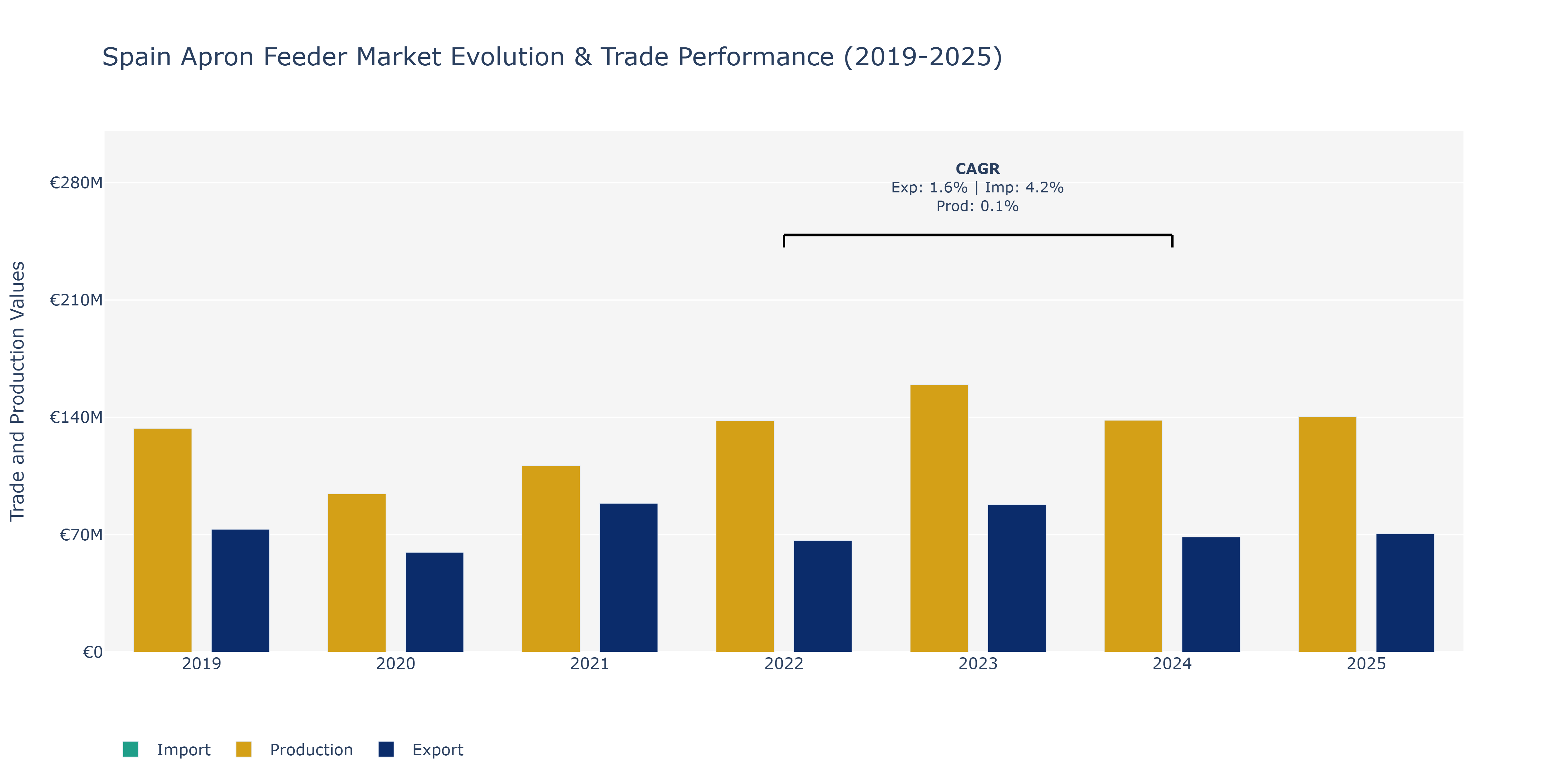 Spain Apron Feeder Market: Production & Trade Performance (2019-2025)