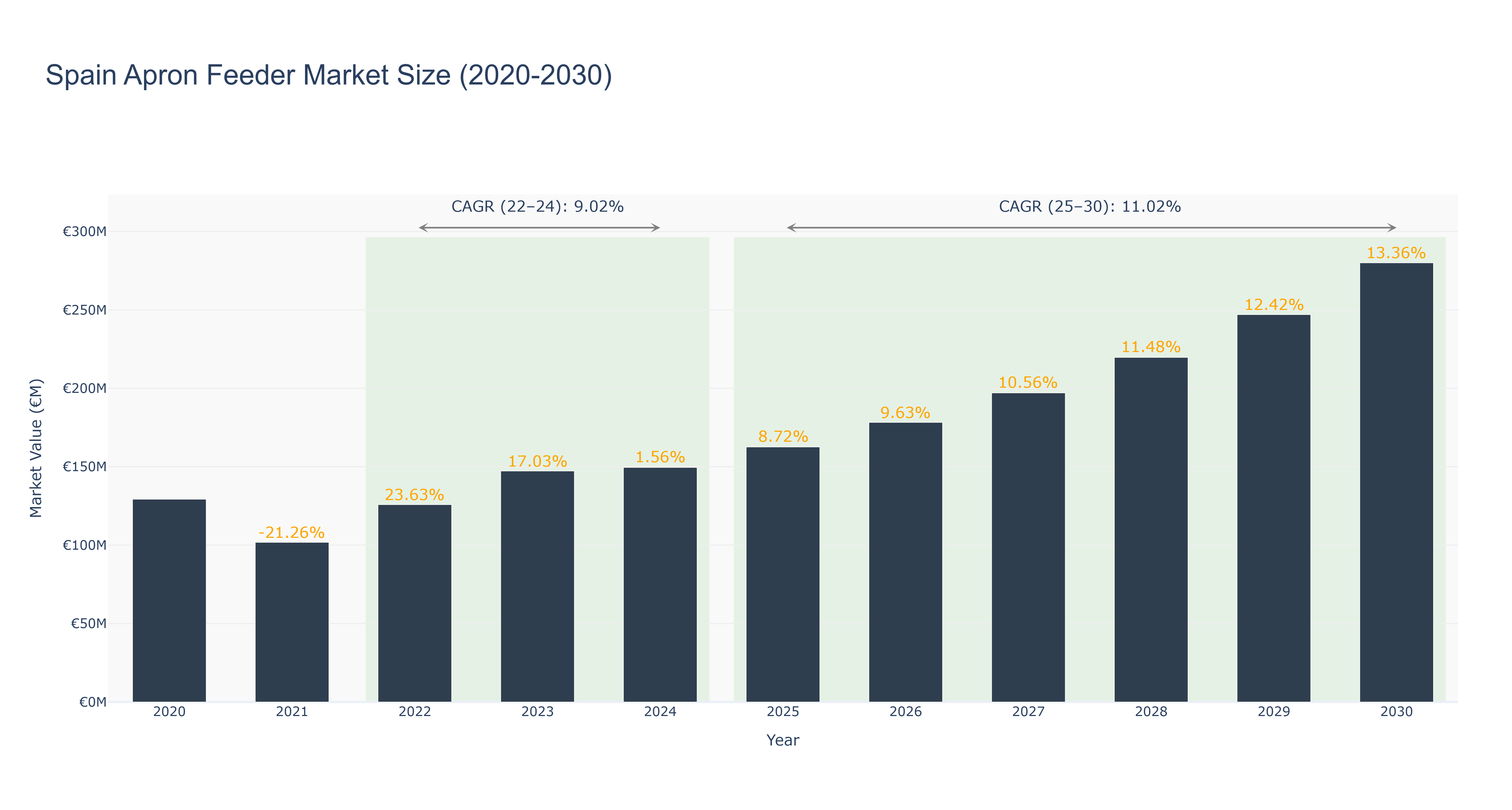 Spain Apron Feeder Market Size (2020-2030)