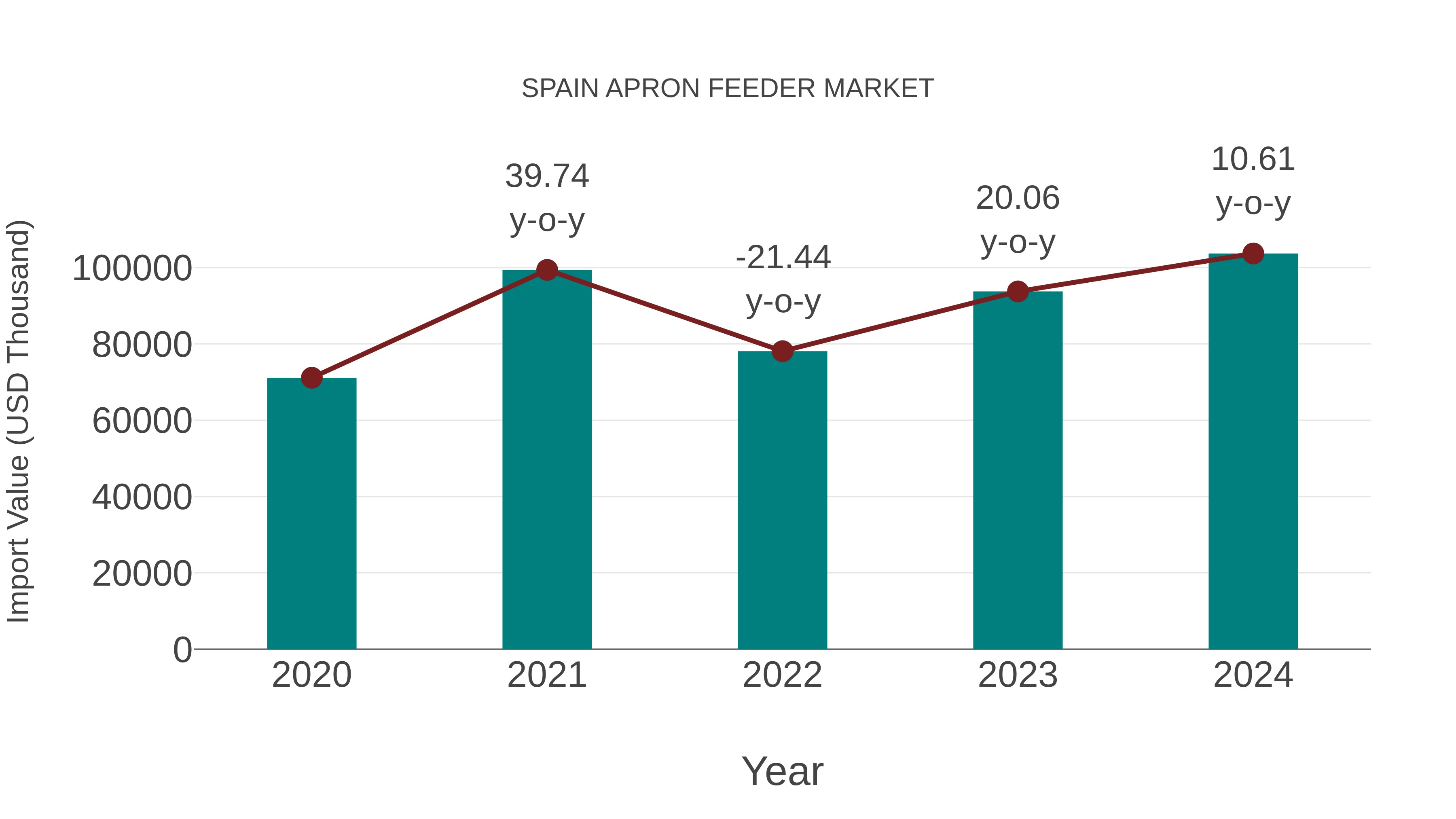  Spain Apron Feeder Market: Import Trend Analysis