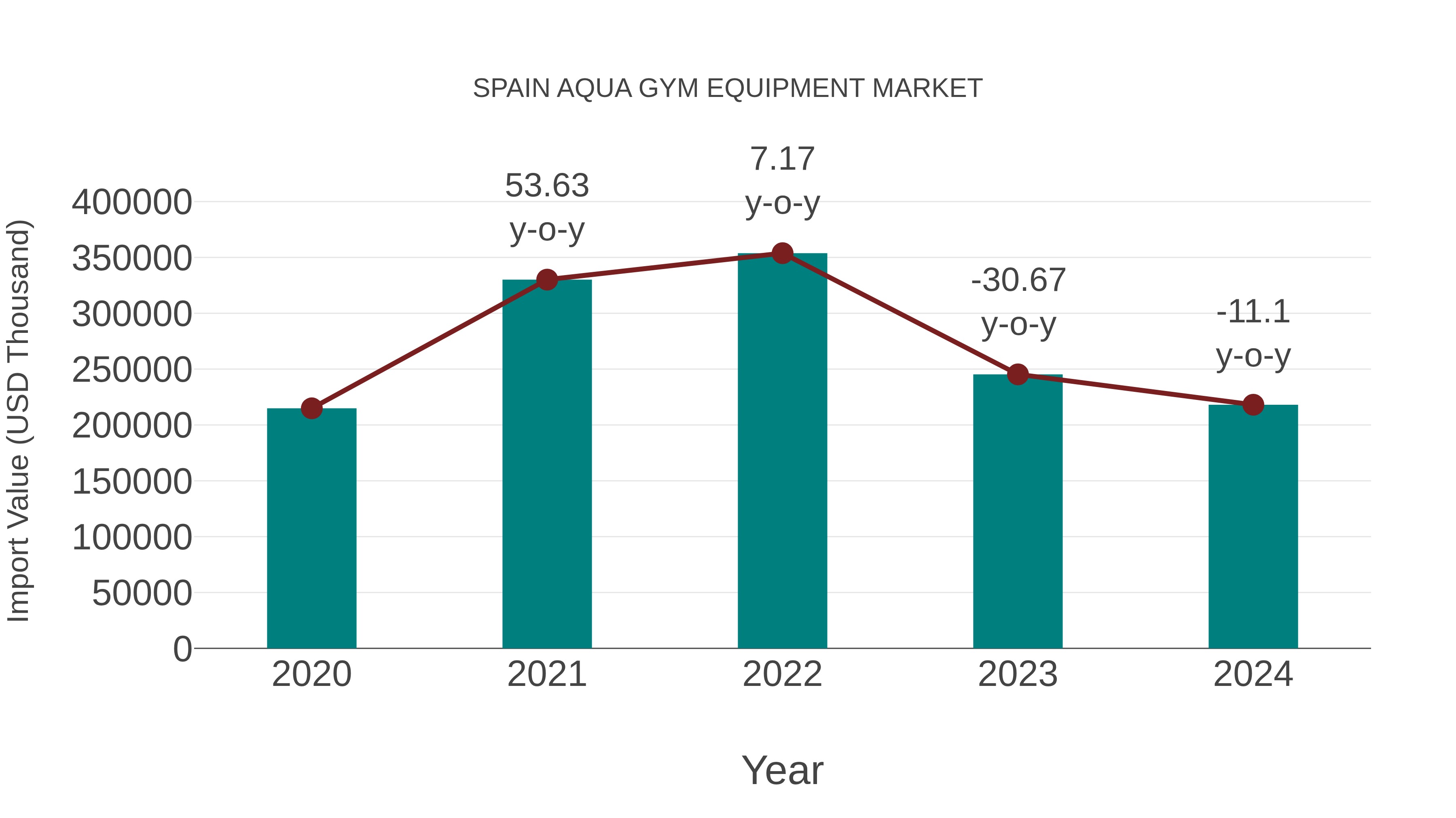 Spain Aqua Gym Equipment Market: Import Trend Analysis