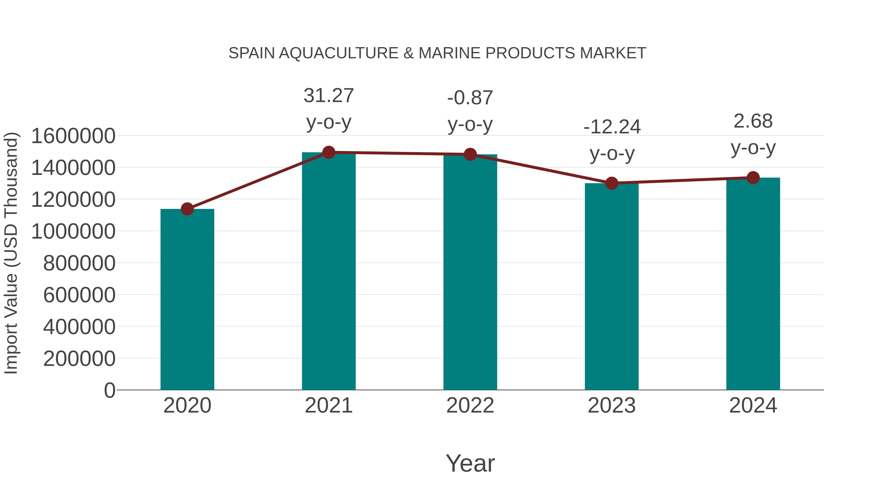 Spain Aquaculture & Marine Products Market: Import Trend Analysis