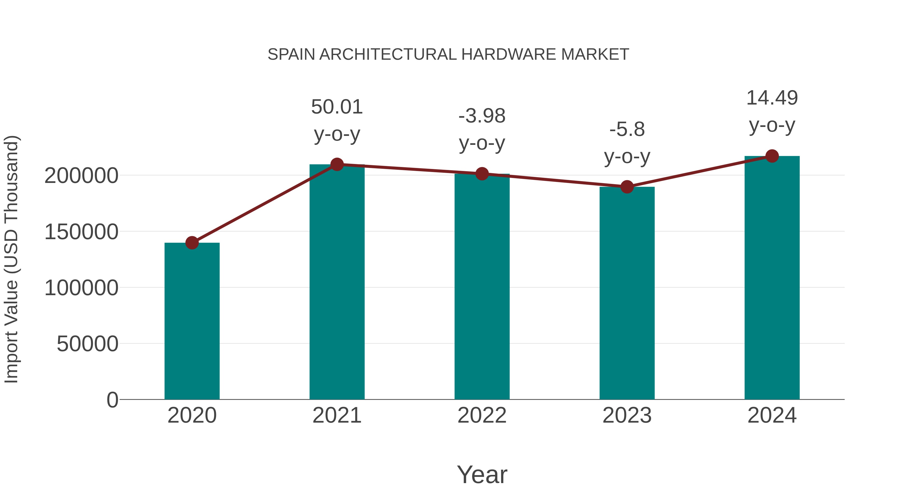 Spain Architectural Hardware Market: Import Trend Analysis