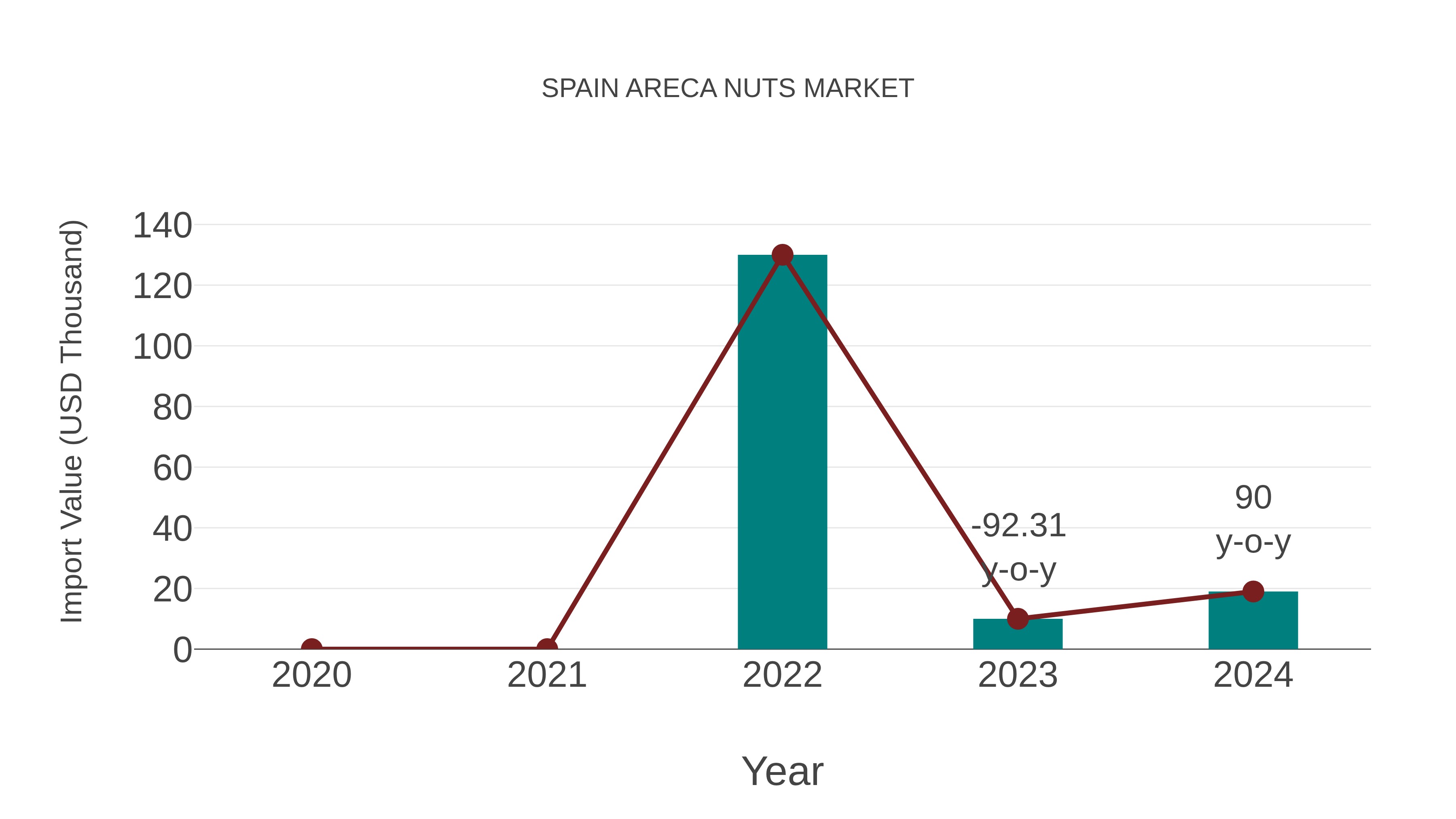  Spain Areca Nuts Market: Import Trend Analysis