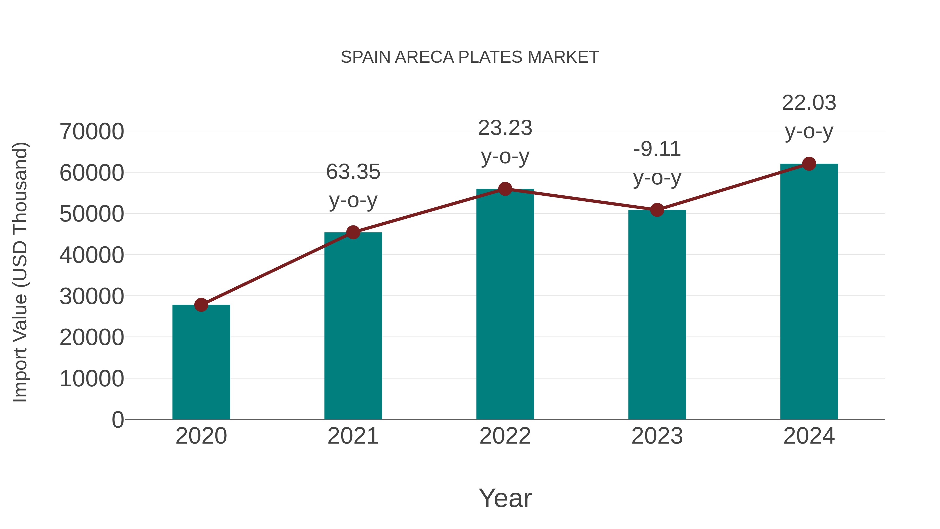  Spain Areca Plates Market: Import Trend Analysis