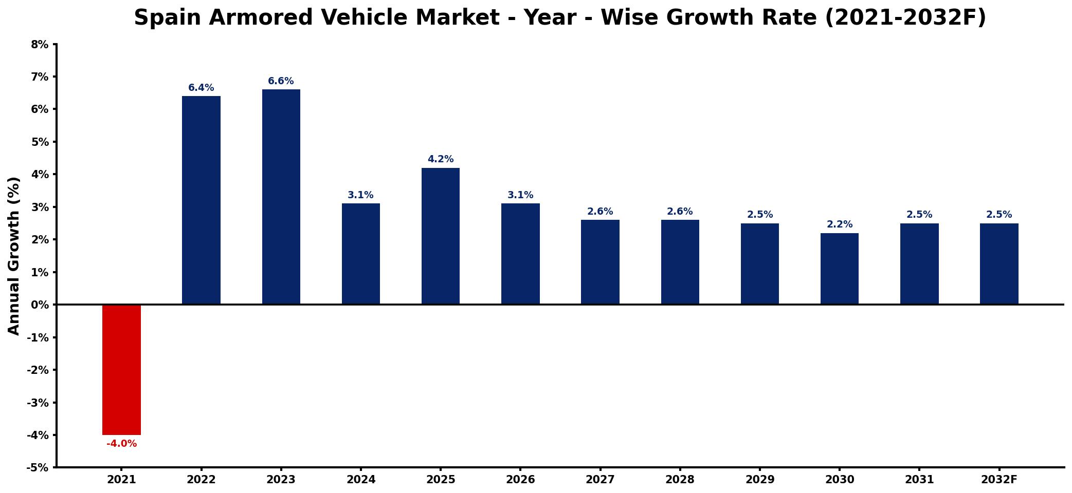 Spain Armored Vehicle Market Year-wise Growth Rate and Key Drivers