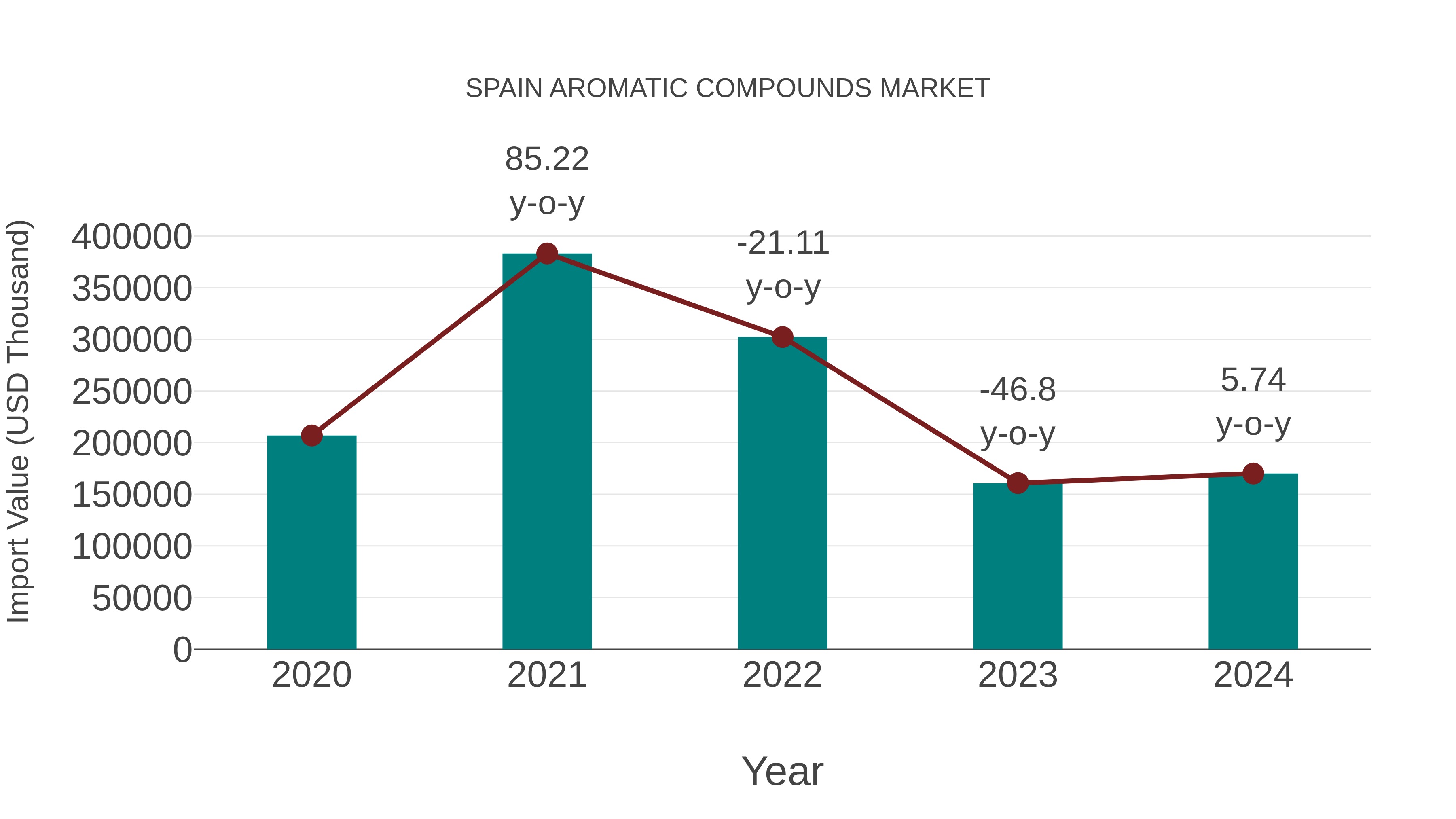 Spain Aromatic Compounds Market: Import Trend Analysis