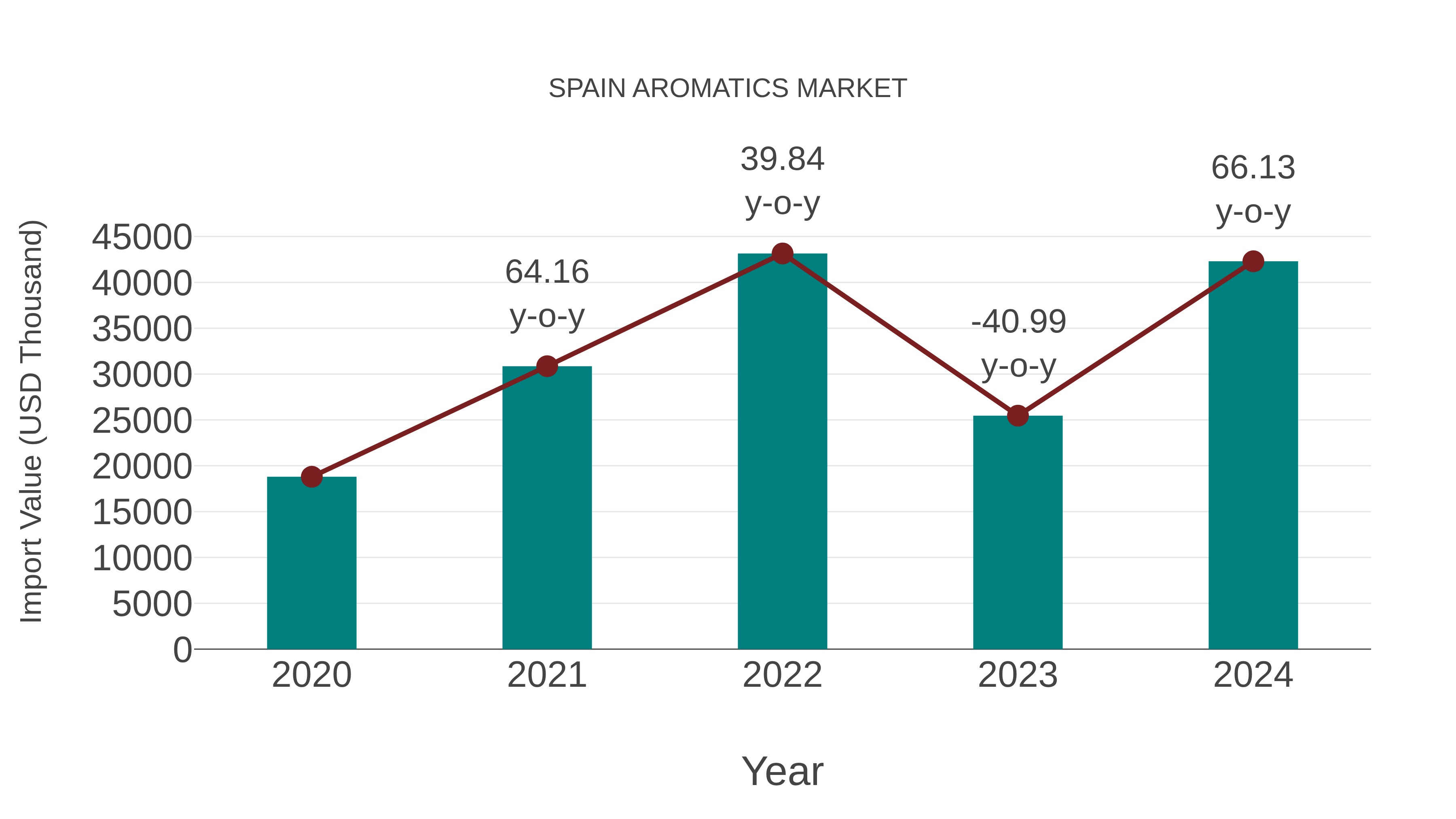  Spain Aromatics Market: Import Trend Analysis