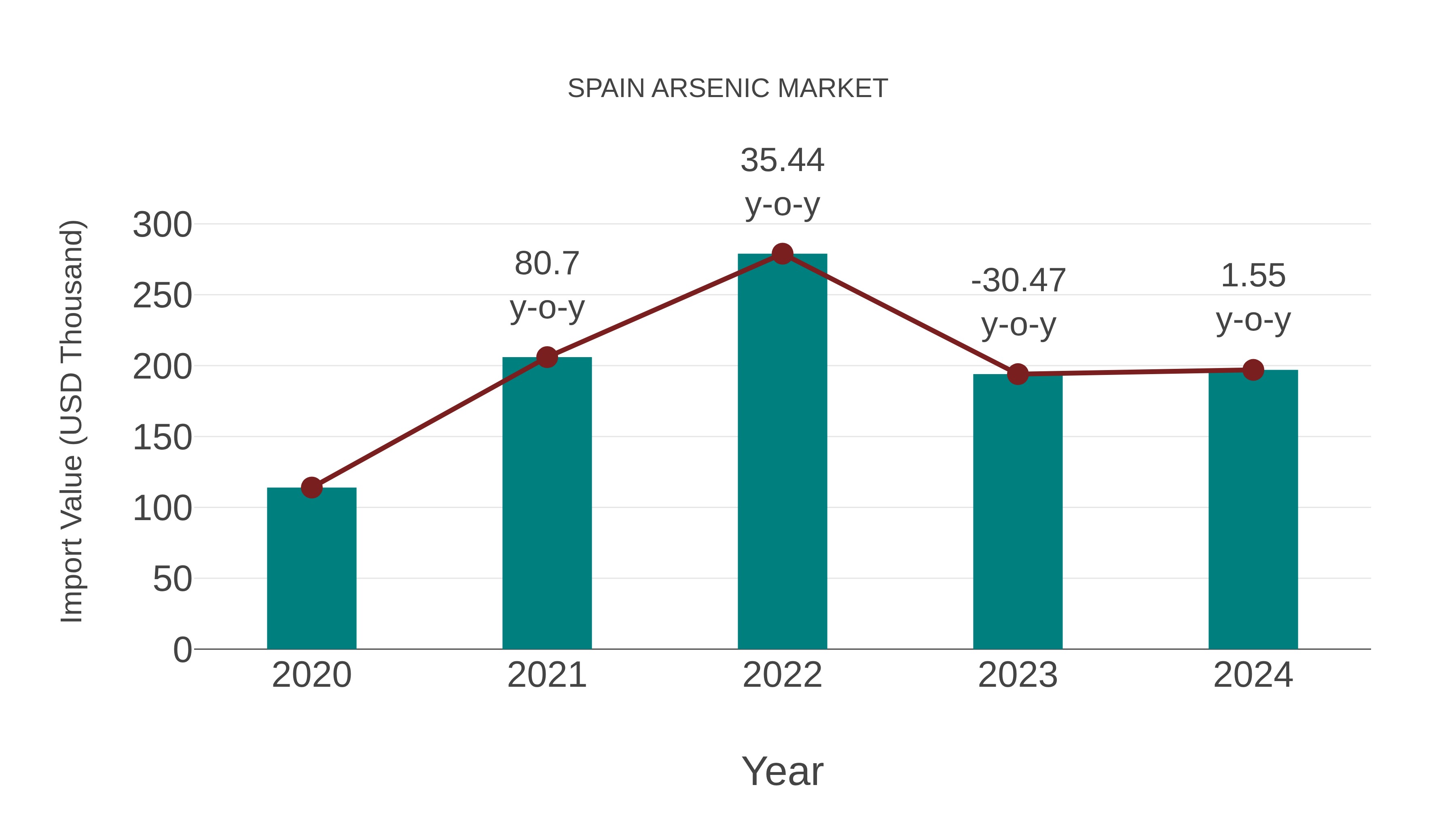  Spain Arsenic Market: Import Trend Analysis