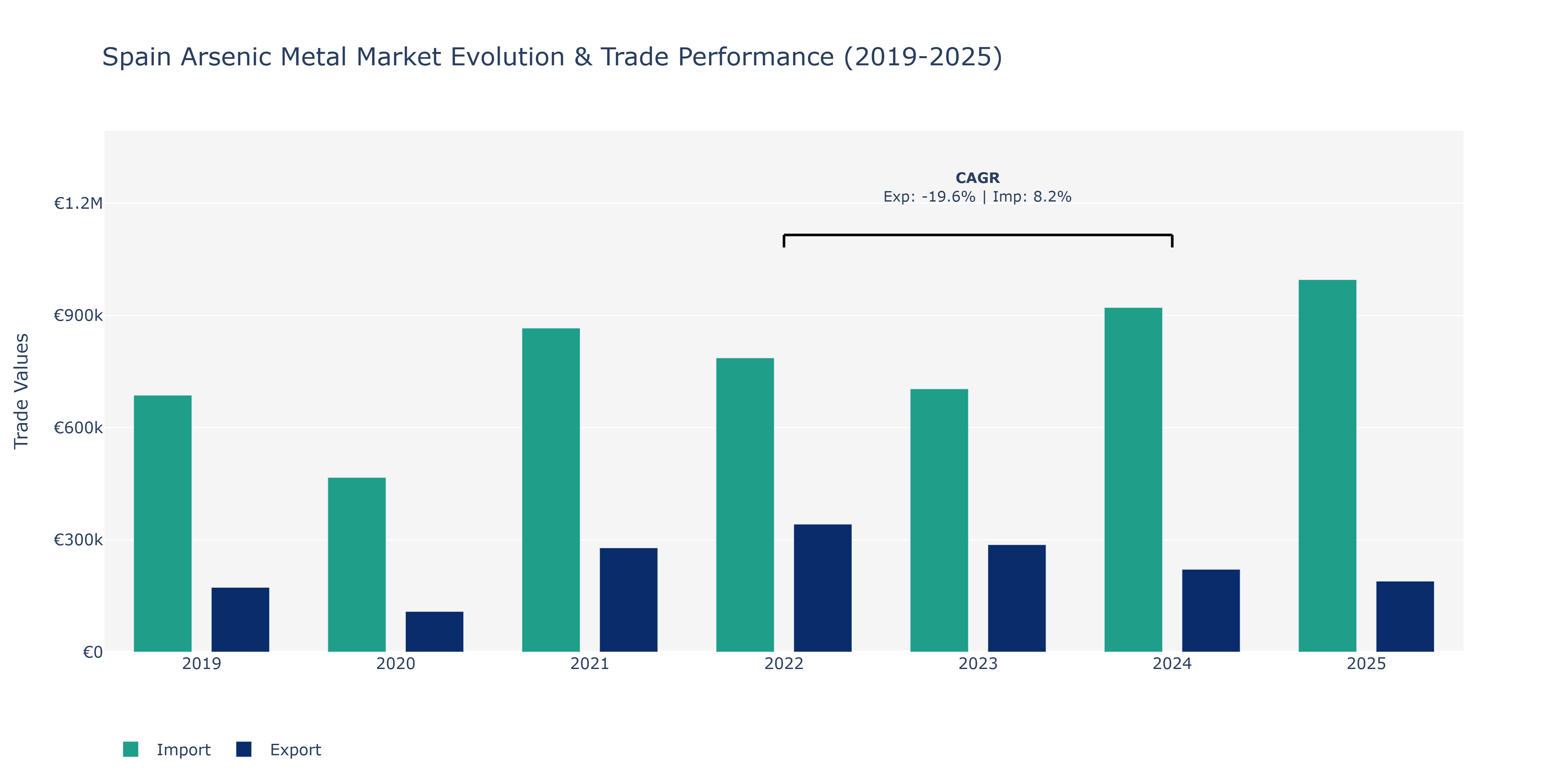 Spain Arsenic Metal Market: Production & Trade Performance (2019-2025)