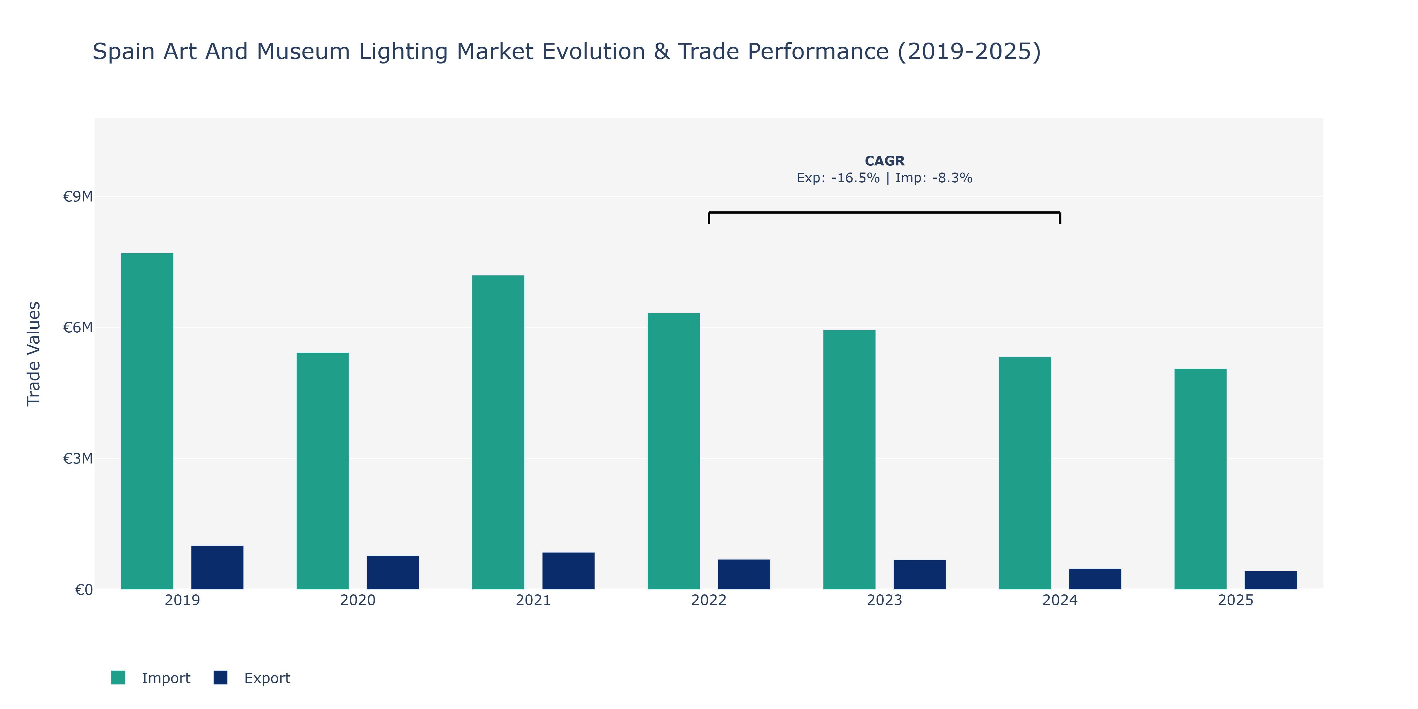 Spain Art And Museum Lighting Market: Production & Trade Performance (2019-2025)