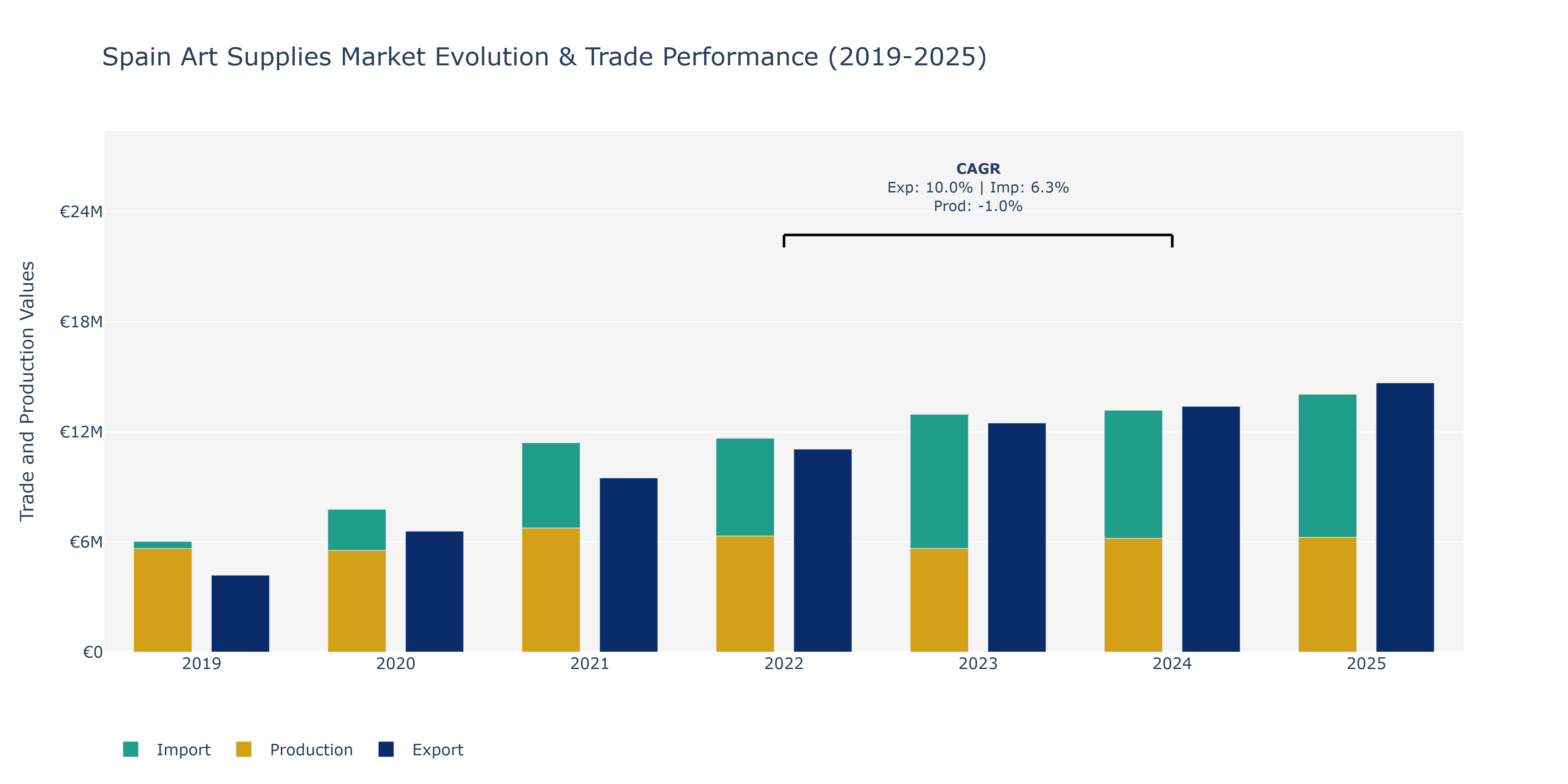 Spain Art Supplies Market: Production & Trade Performance (2019-2025)