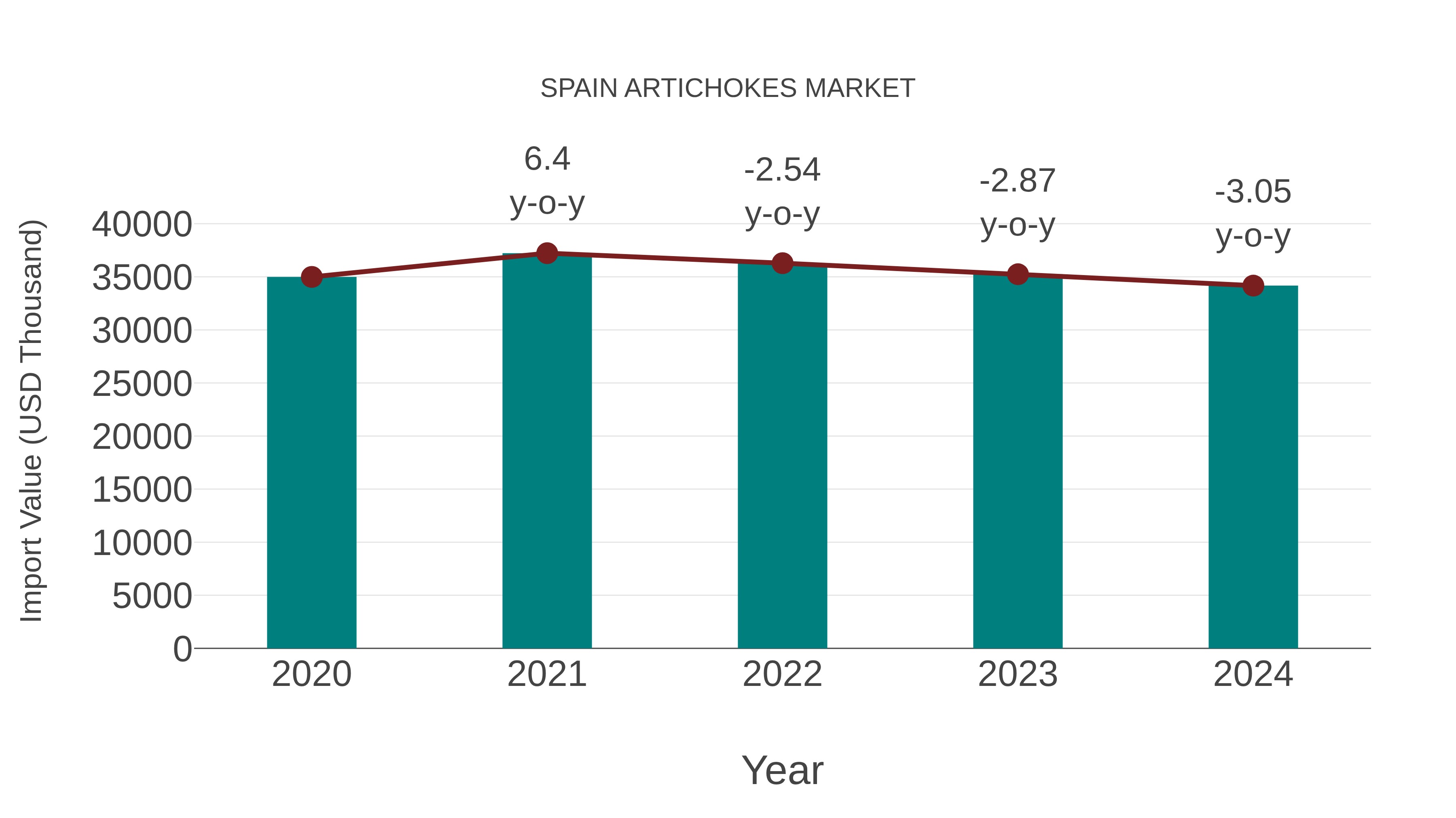  Spain Artichokes Market: Import Trend Analysis