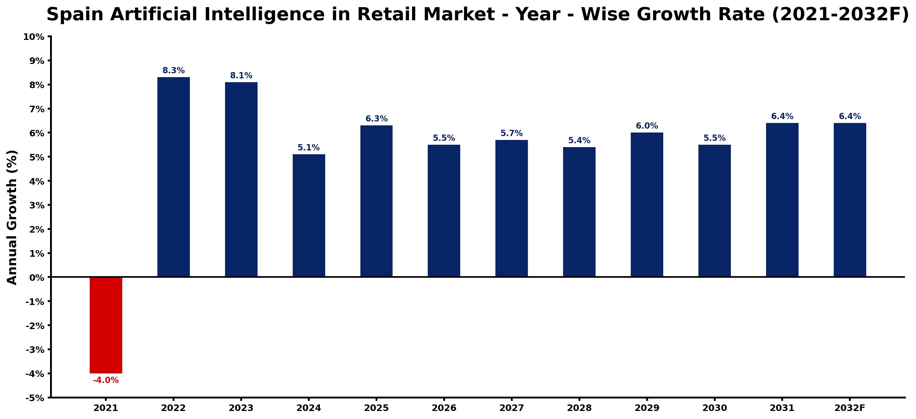 Spain Artificial Intelligence in Retail Market Year-wise Growth Rate and Key Drivers