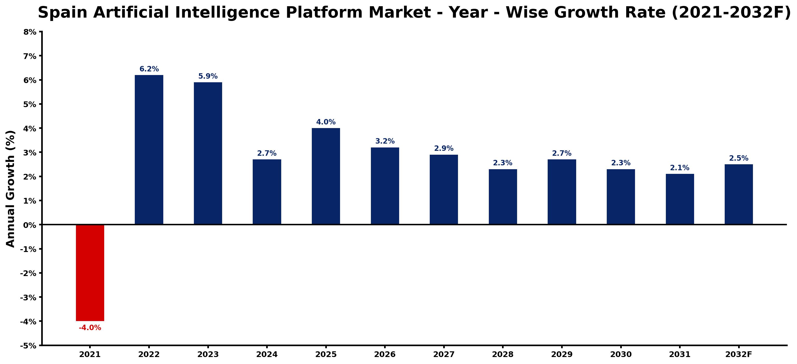 Spain Artificial Intelligence Platform Market Year-wise Growth Rate and Key Drivers