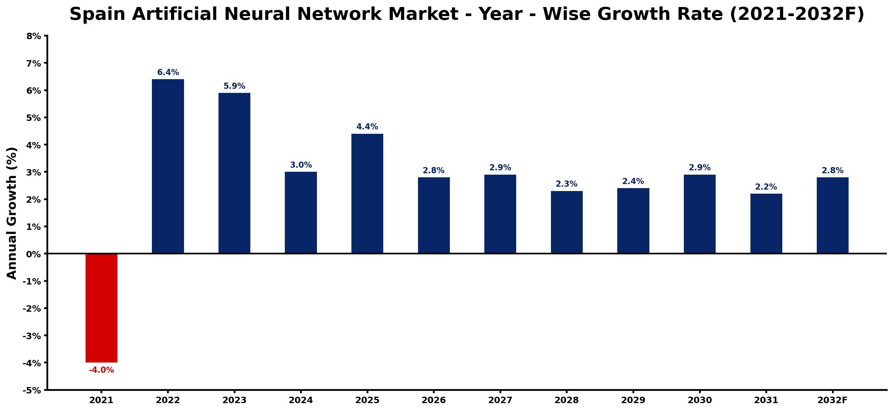 Spain Artificial Neural Network Market Year-wise Growth Rate and Key Drivers