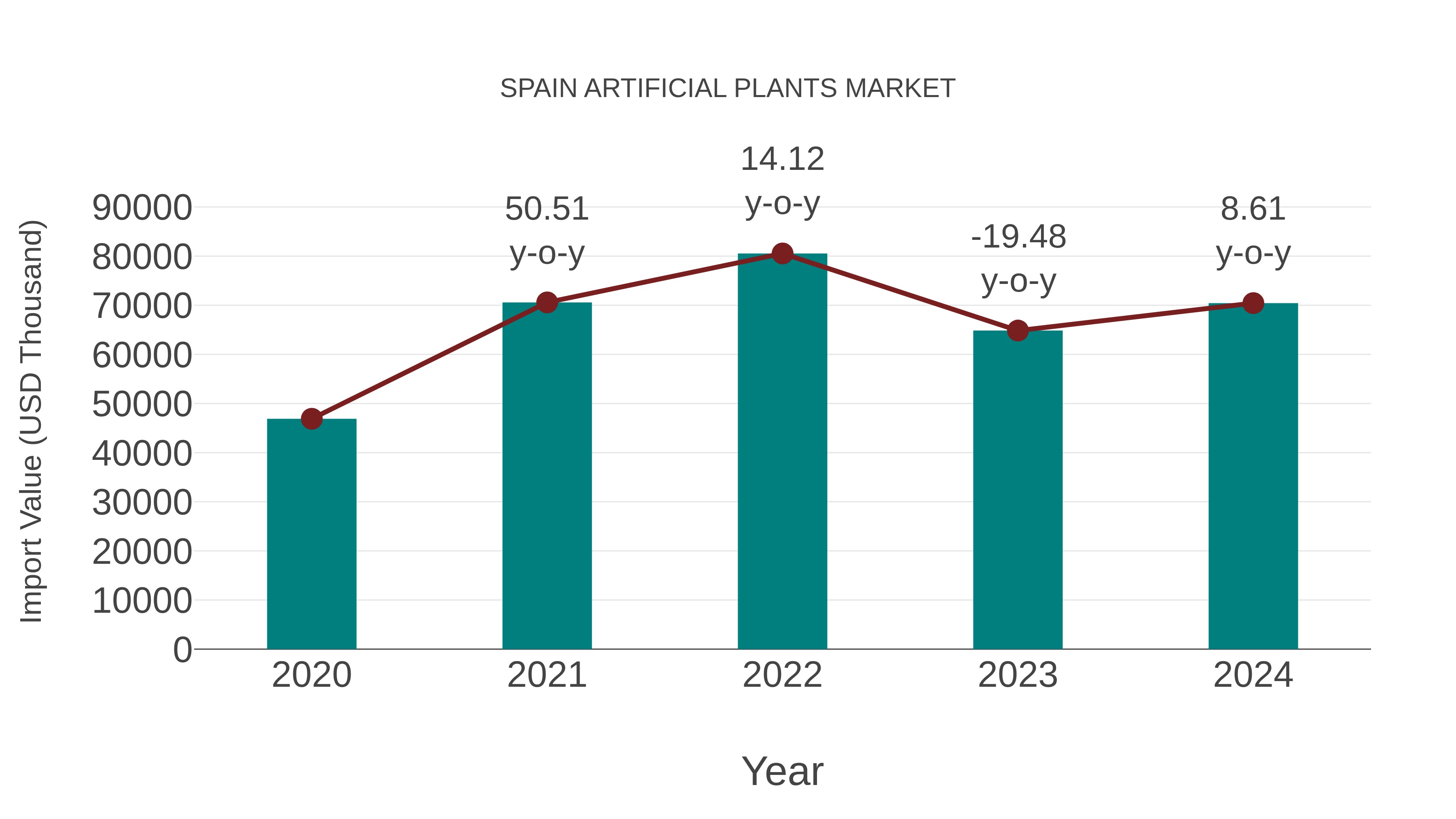  Spain Artificial Plants Market: Import Trend Analysis