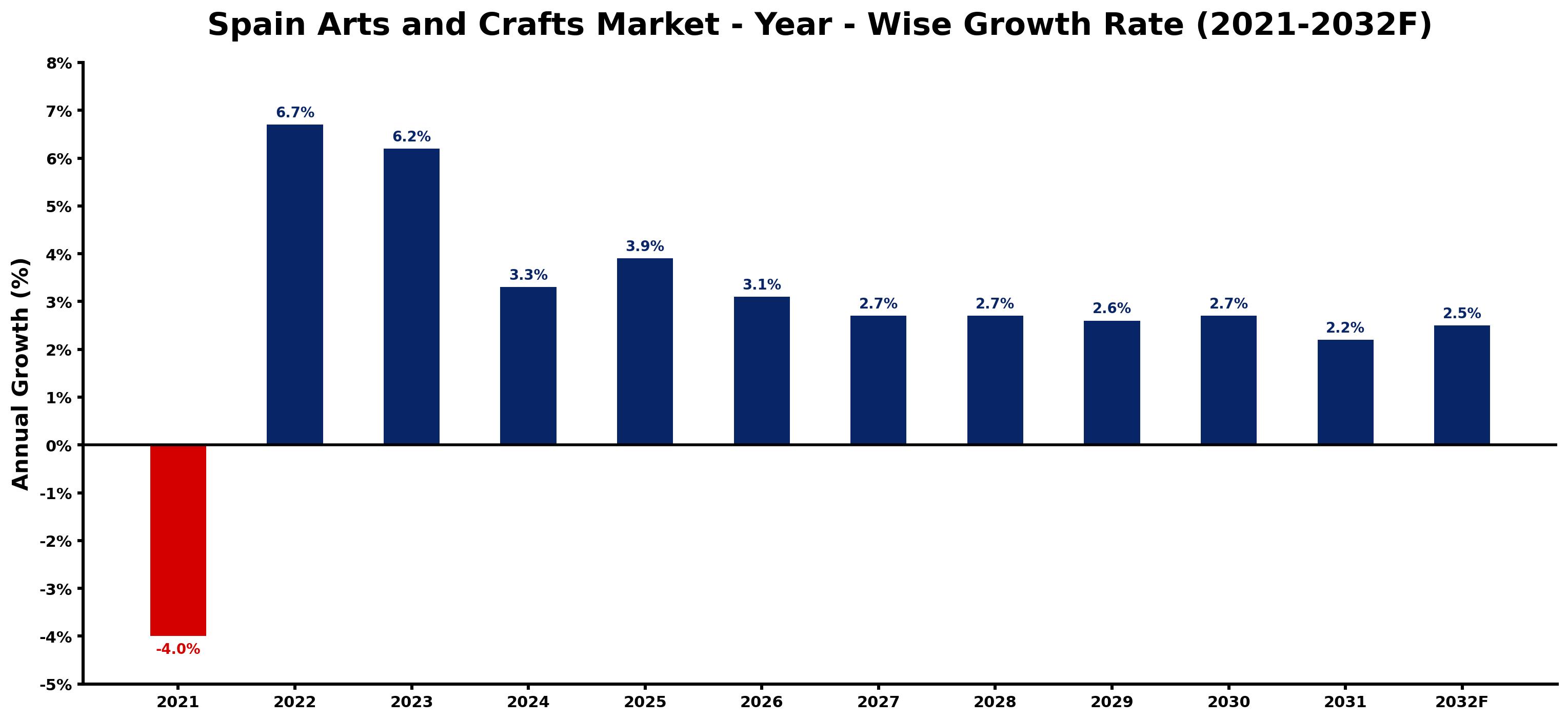 Spain Arts and Crafts Market Year-wise Growth Rate and Key Drivers