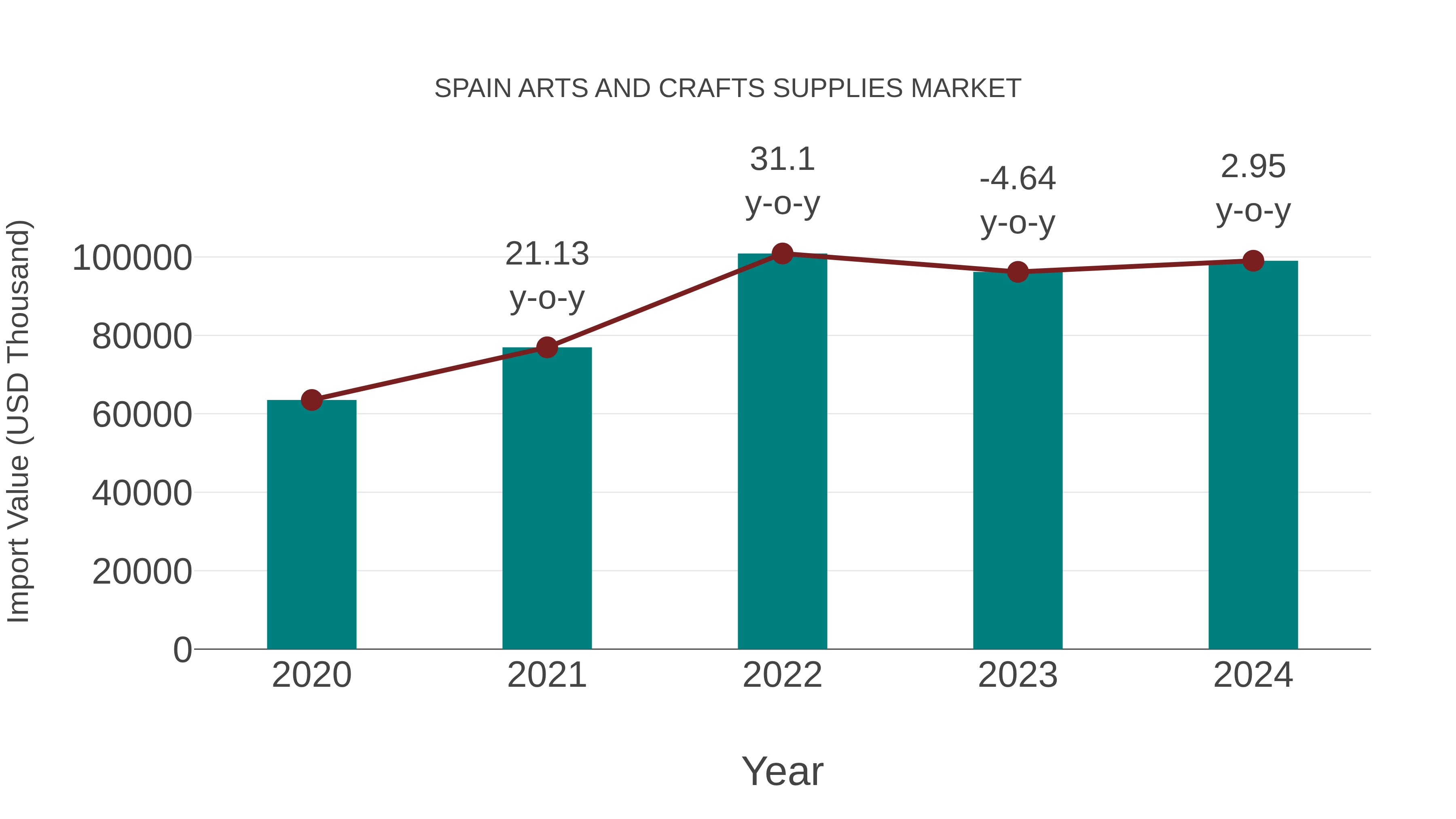 Spain Arts and Crafts Supplies Market: Import Trend Analysis