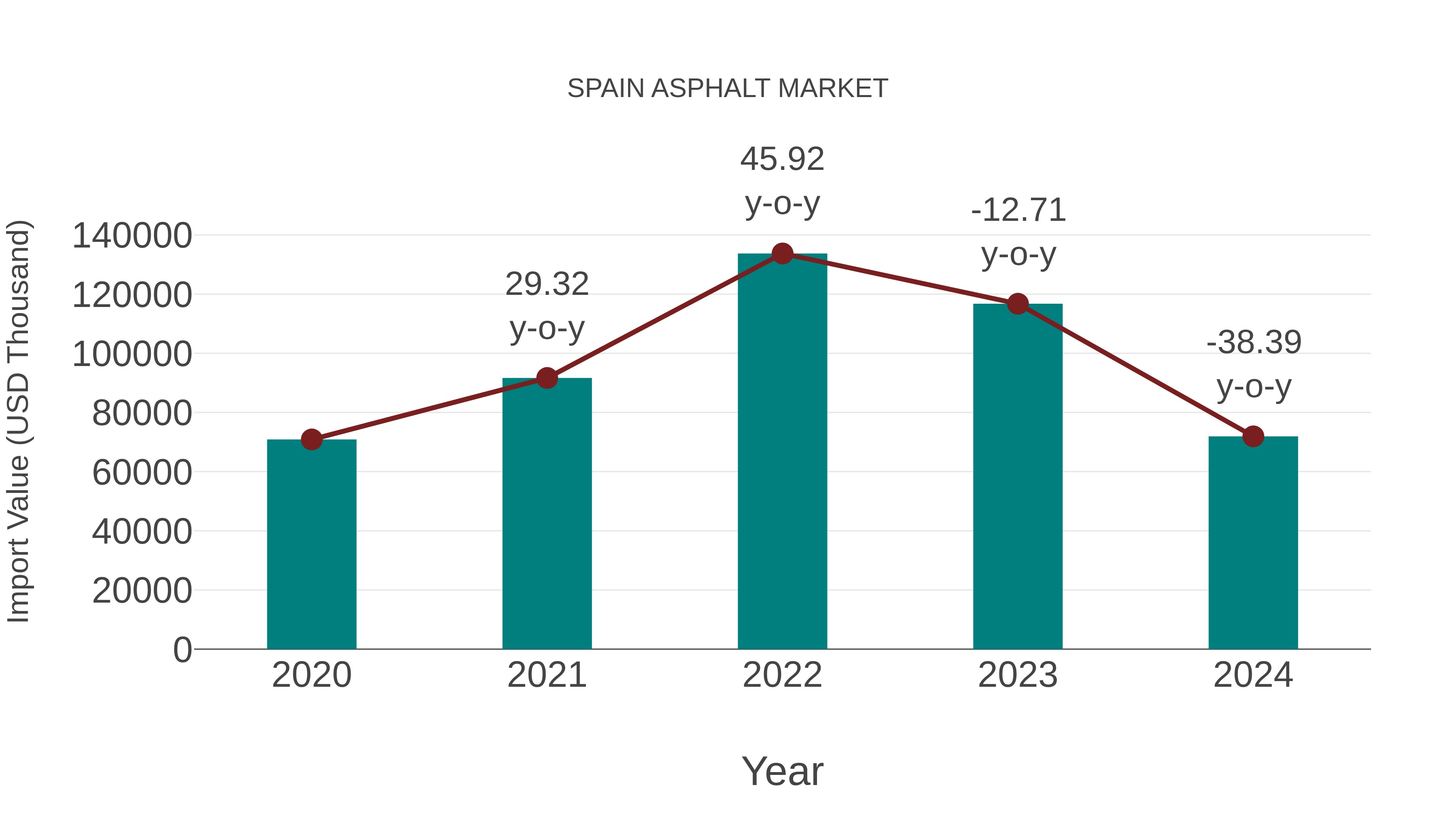  Spain Asphalt Market: Import Trend Analysis