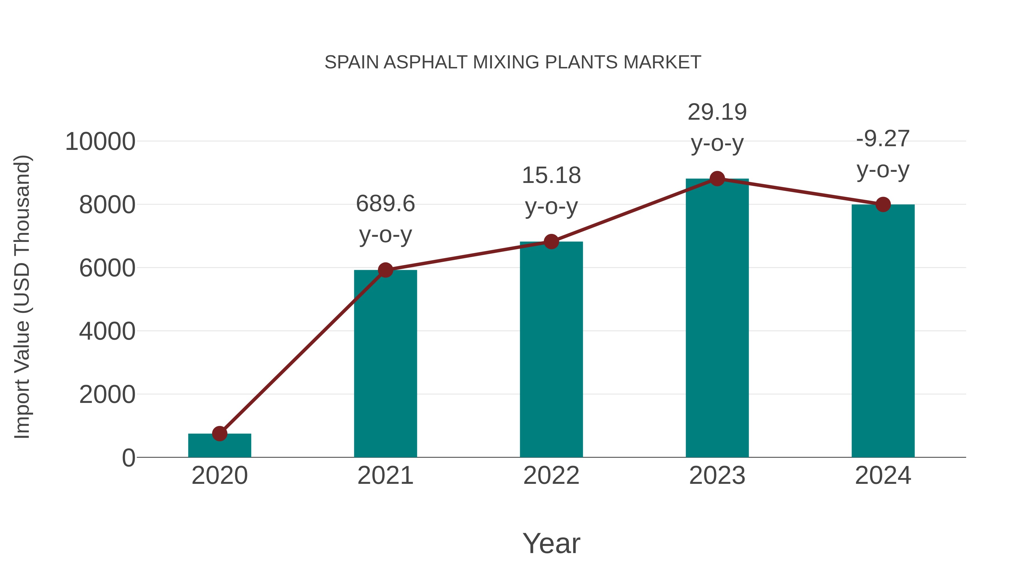  Spain Asphalt Mixing Plants Market: Import Trend Analysis