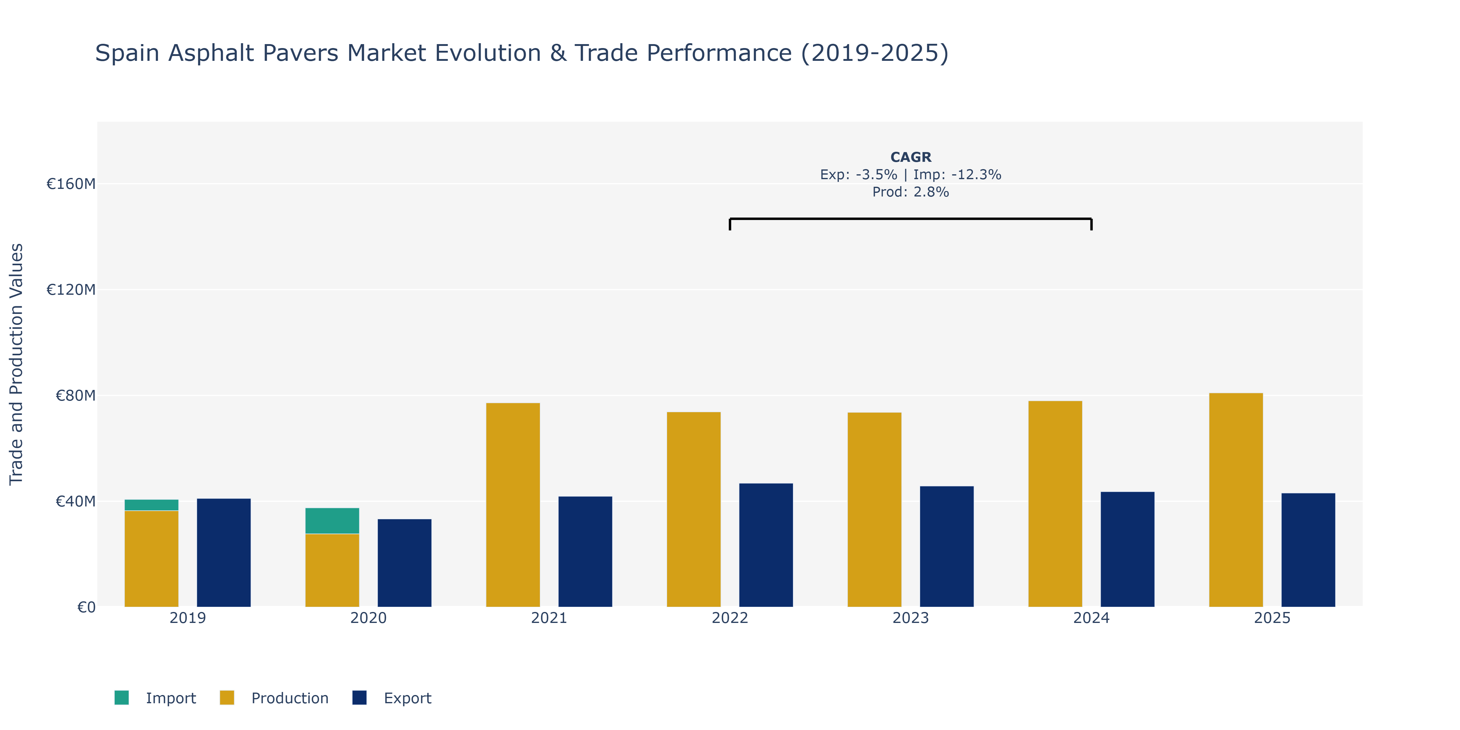 Spain Asphalt Pavers Market: Production & Trade Performance (2019-2025) Size