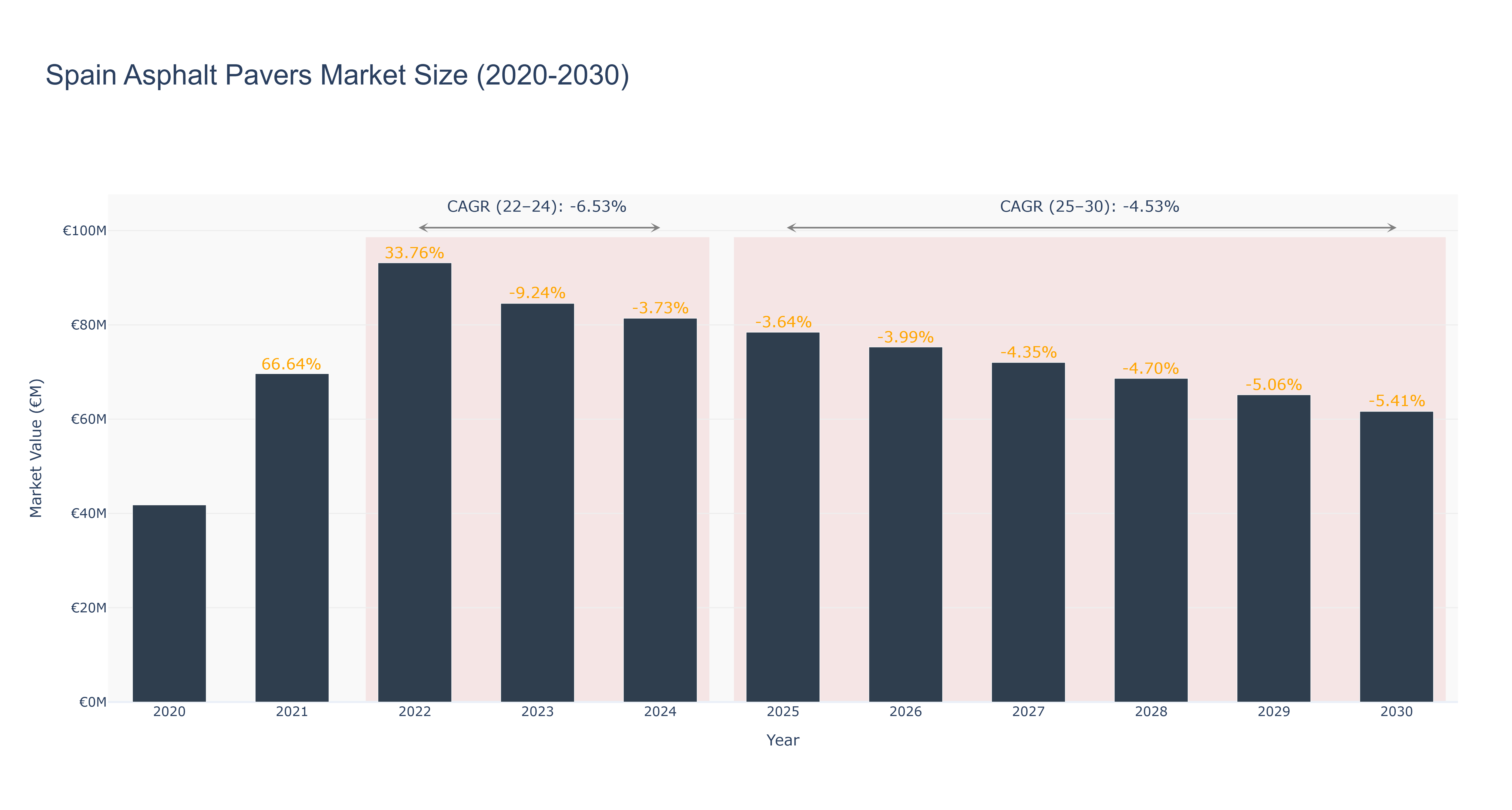 Spain Asphalt Pavers Market Size (2020-2030) Size