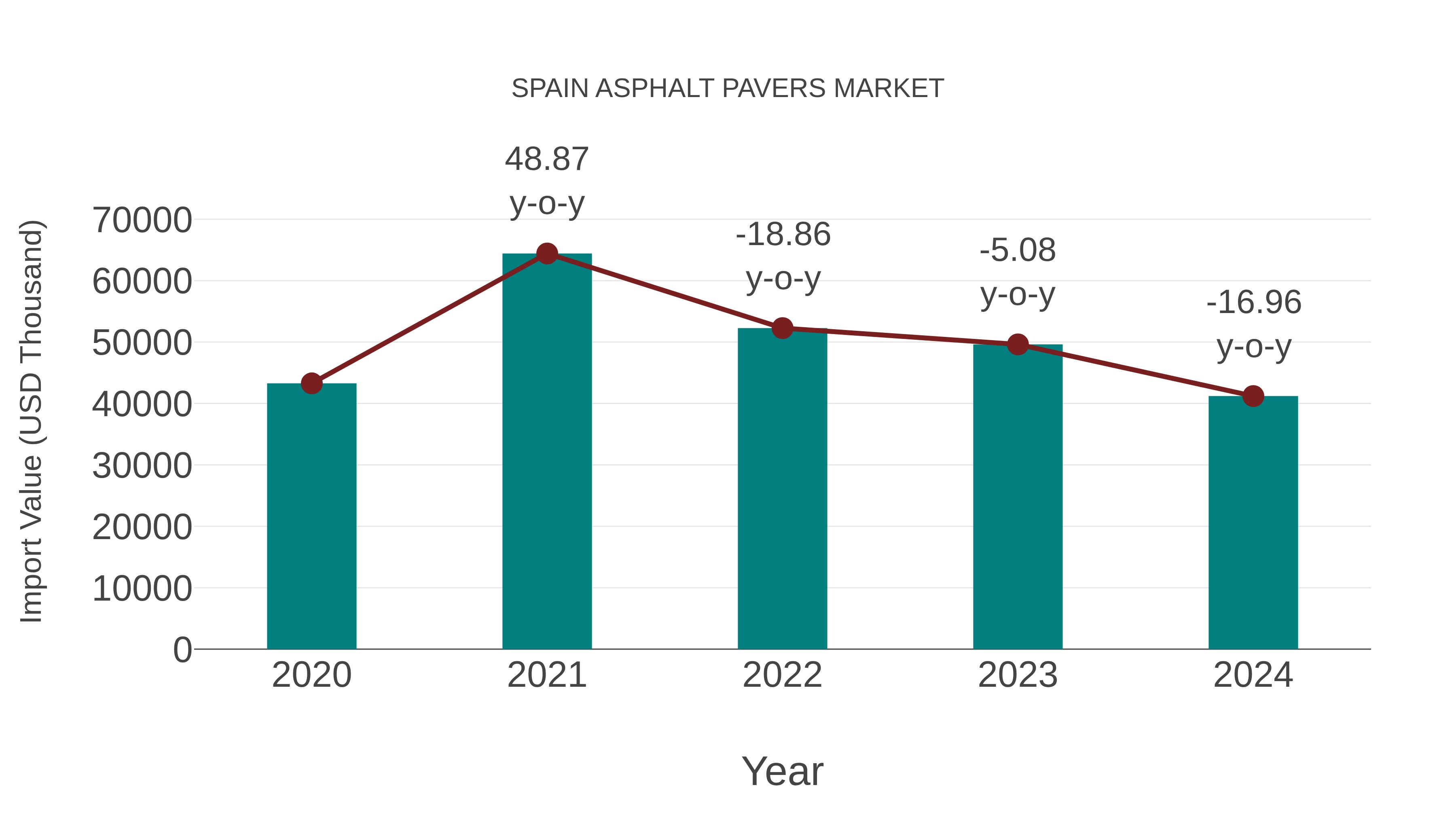  Spain Asphalt Pavers Market: Import Trend Analysis