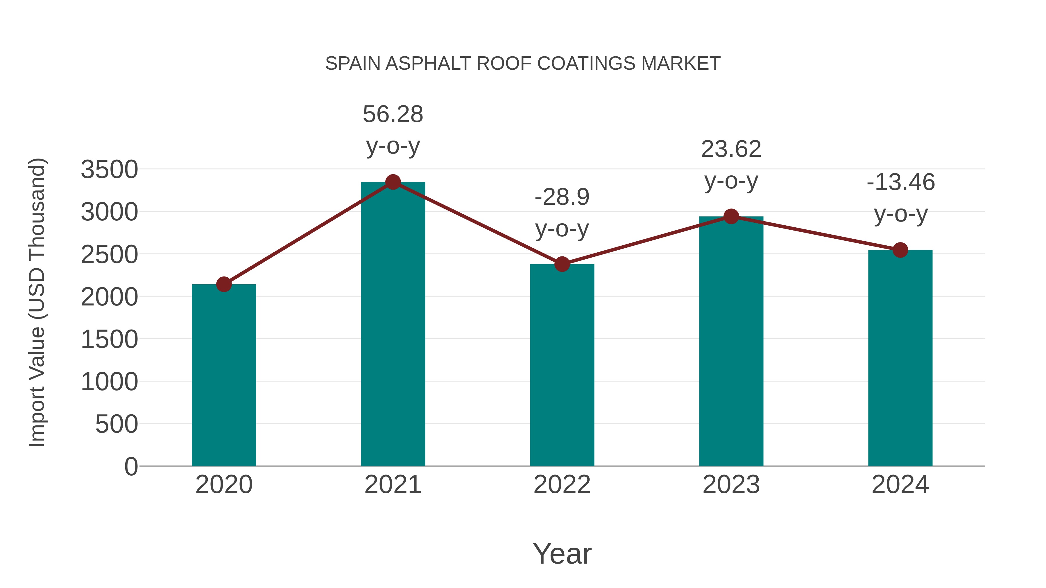 Spain Asphalt Roof Coatings Market: Import Trend Analysis