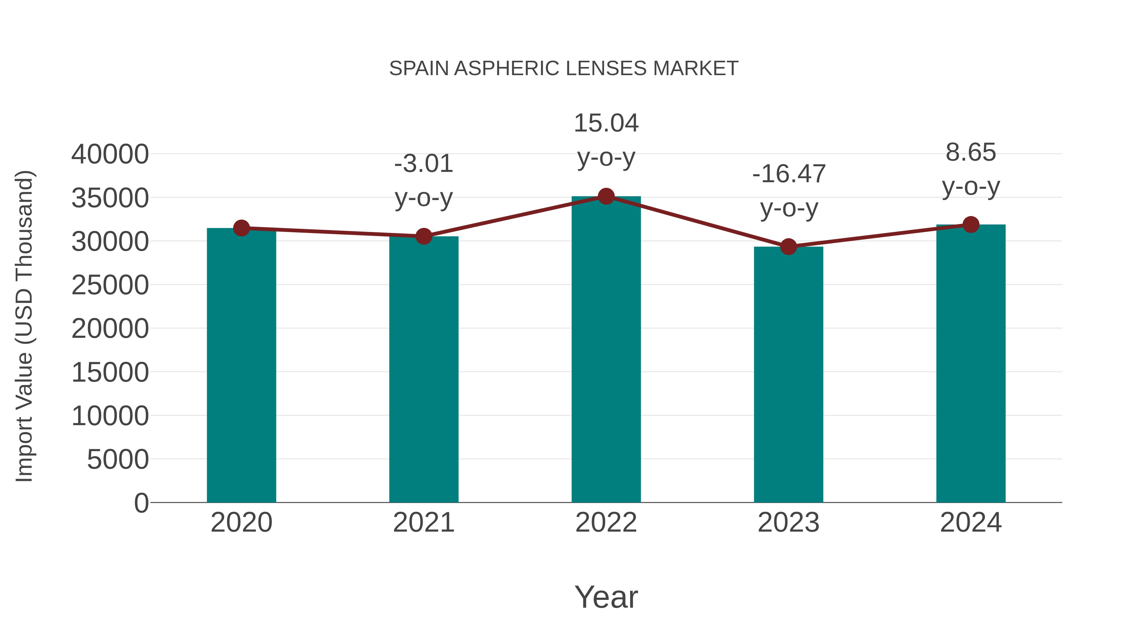  Spain Aspheric Lenses Market: Import Trend Analysis